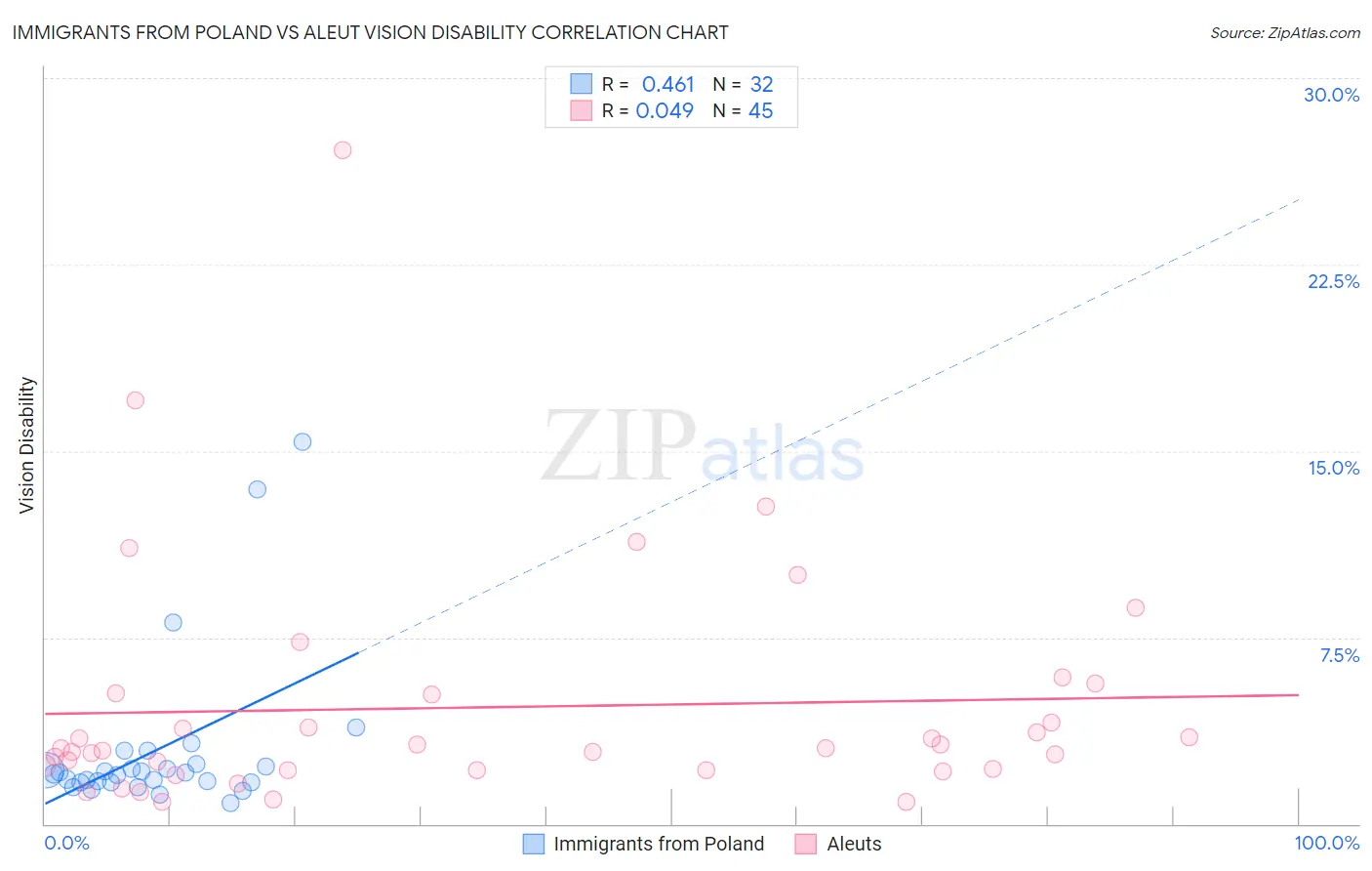 Immigrants from Poland vs Aleut Vision Disability