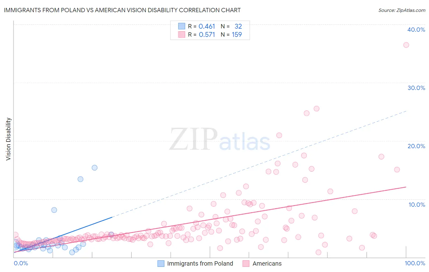 Immigrants from Poland vs American Vision Disability