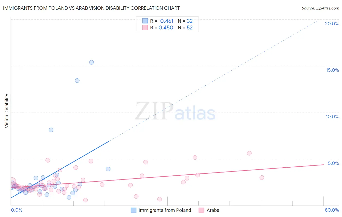 Immigrants from Poland vs Arab Vision Disability