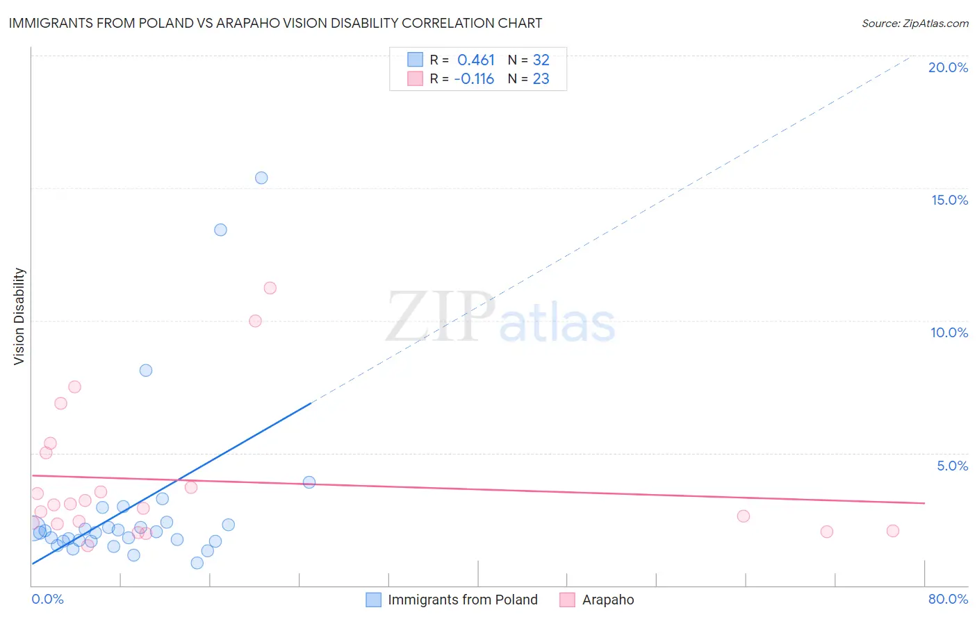 Immigrants from Poland vs Arapaho Vision Disability