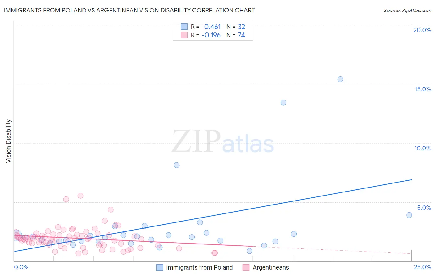 Immigrants from Poland vs Argentinean Vision Disability