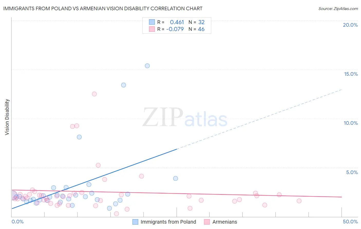Immigrants from Poland vs Armenian Vision Disability