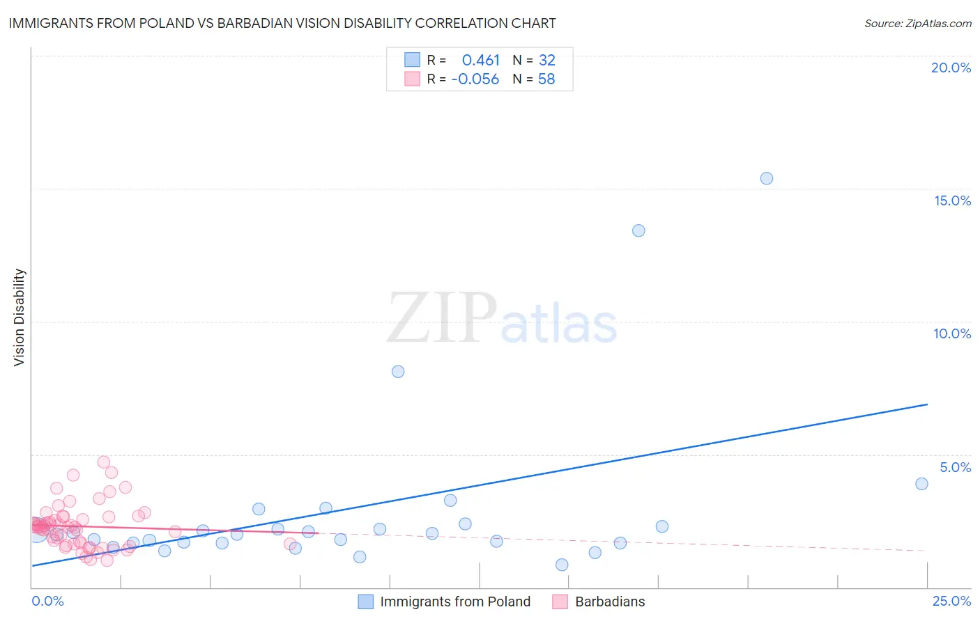 Immigrants from Poland vs Barbadian Vision Disability