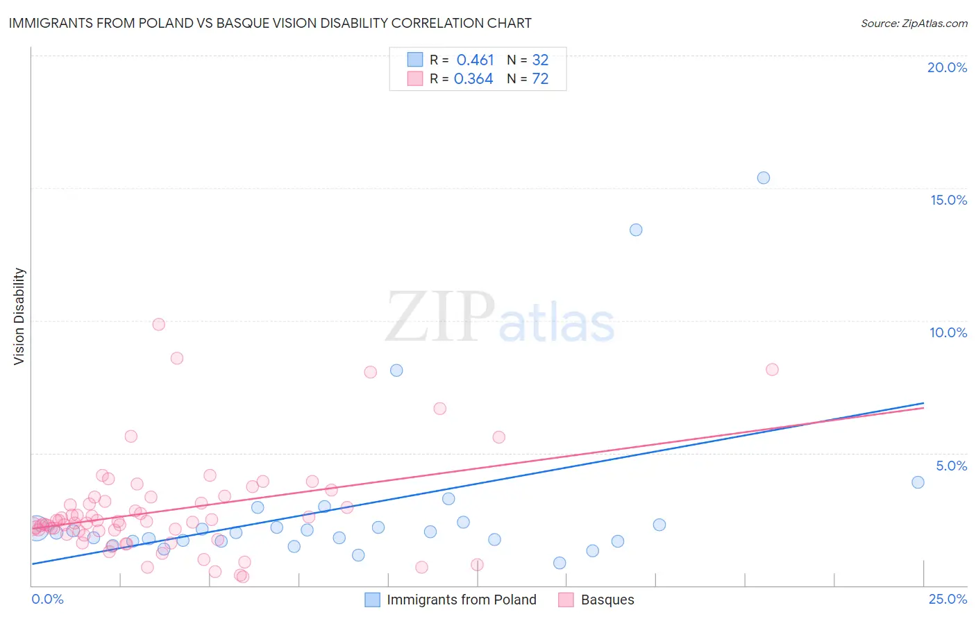 Immigrants from Poland vs Basque Vision Disability