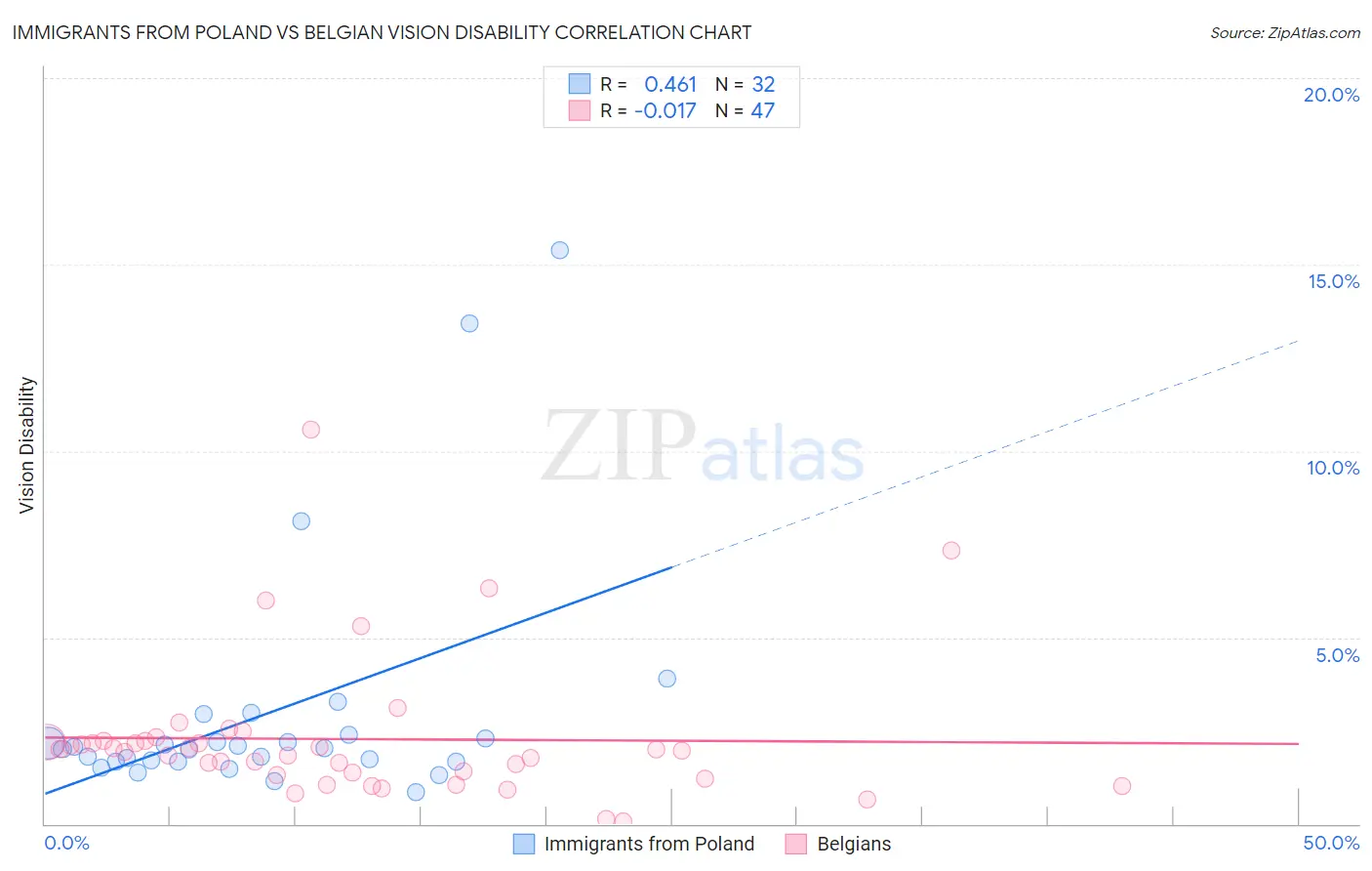 Immigrants from Poland vs Belgian Vision Disability