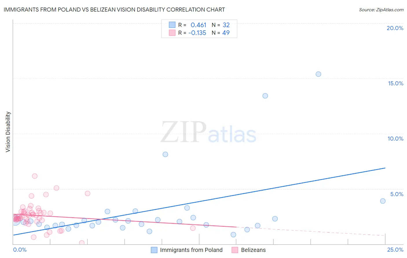 Immigrants from Poland vs Belizean Vision Disability