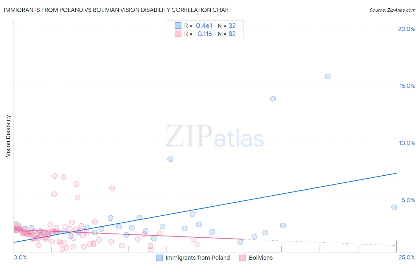 Immigrants from Poland vs Bolivian Vision Disability
