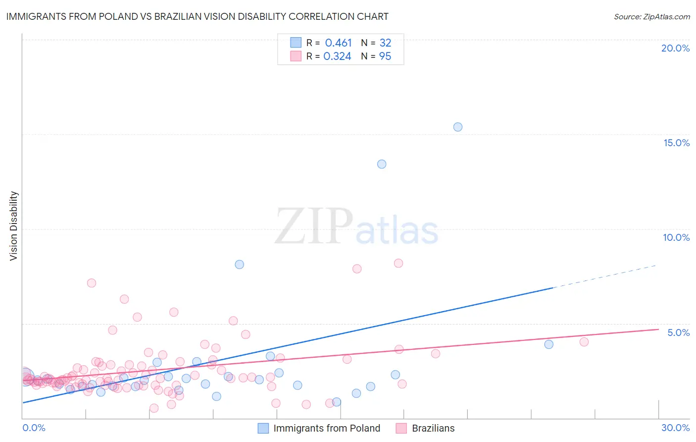 Immigrants from Poland vs Brazilian Vision Disability