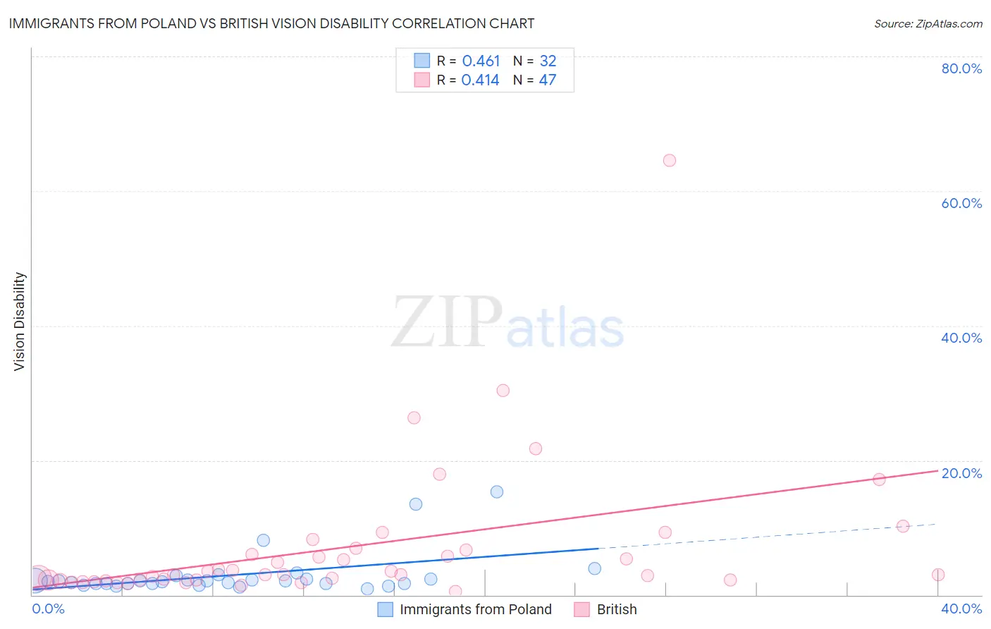 Immigrants from Poland vs British Vision Disability