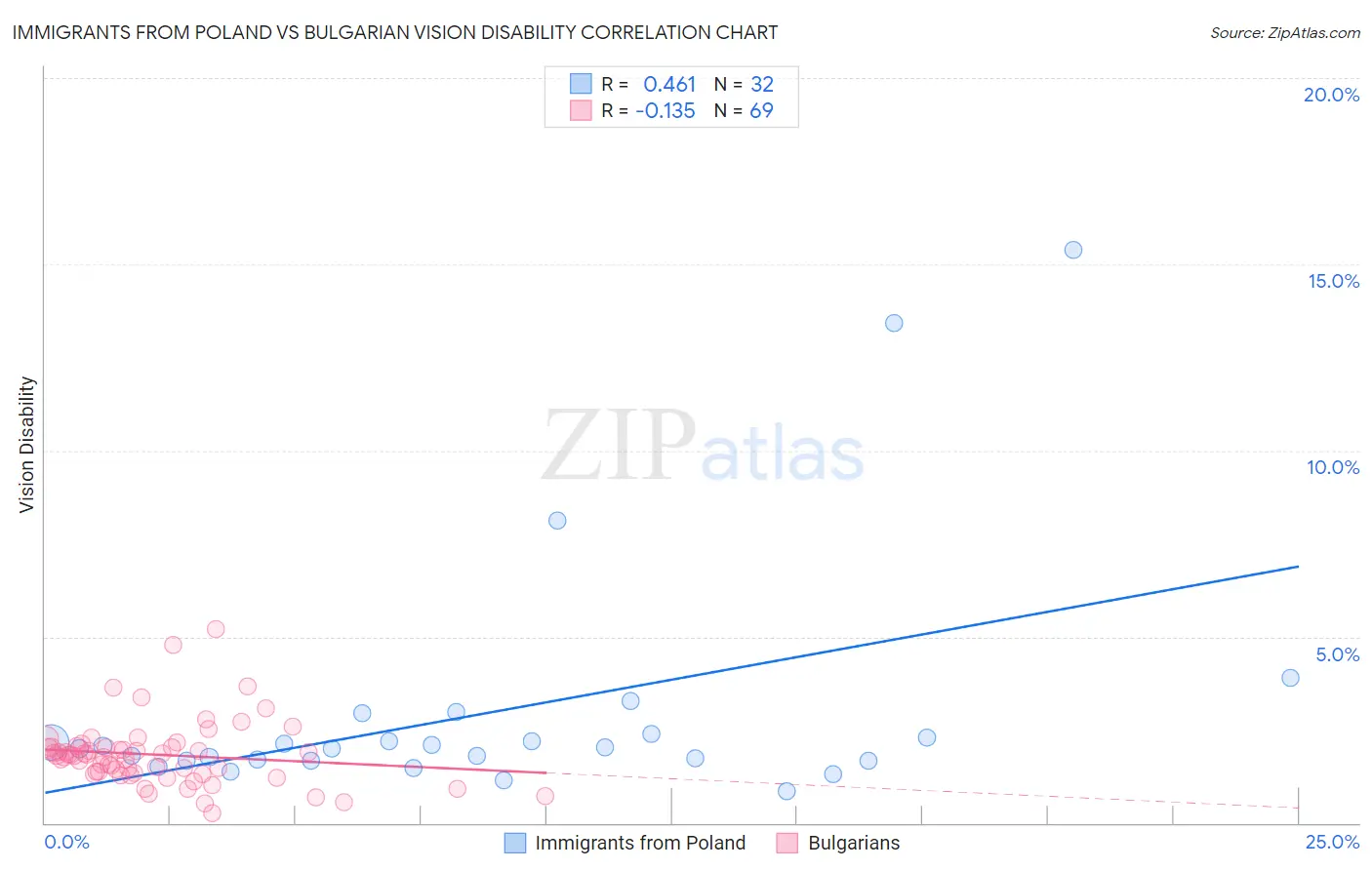 Immigrants from Poland vs Bulgarian Vision Disability