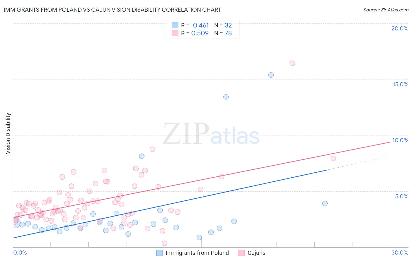 Immigrants from Poland vs Cajun Vision Disability