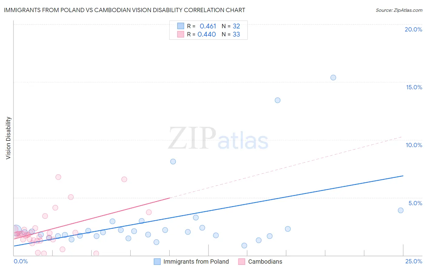 Immigrants from Poland vs Cambodian Vision Disability