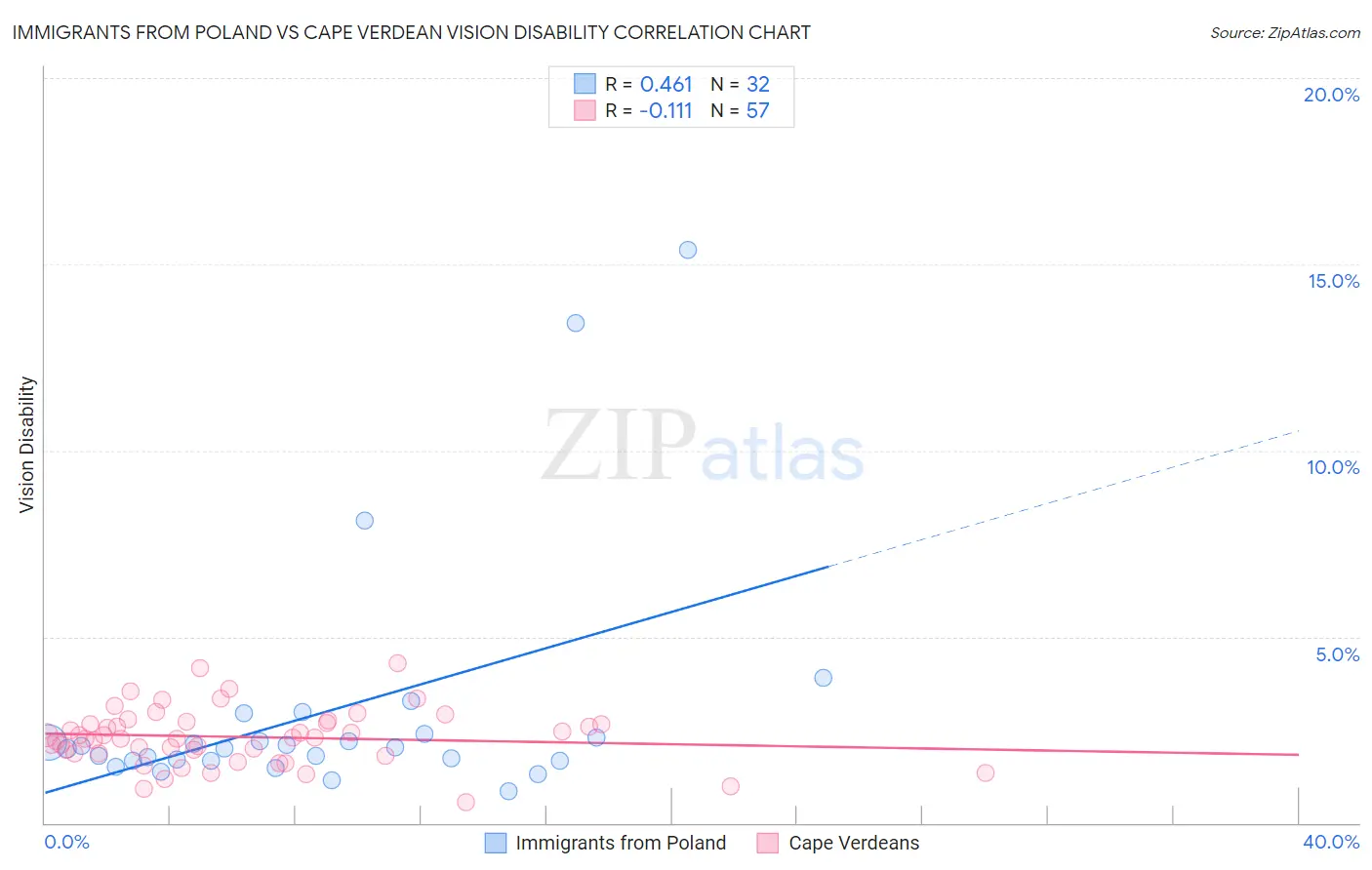 Immigrants from Poland vs Cape Verdean Vision Disability
