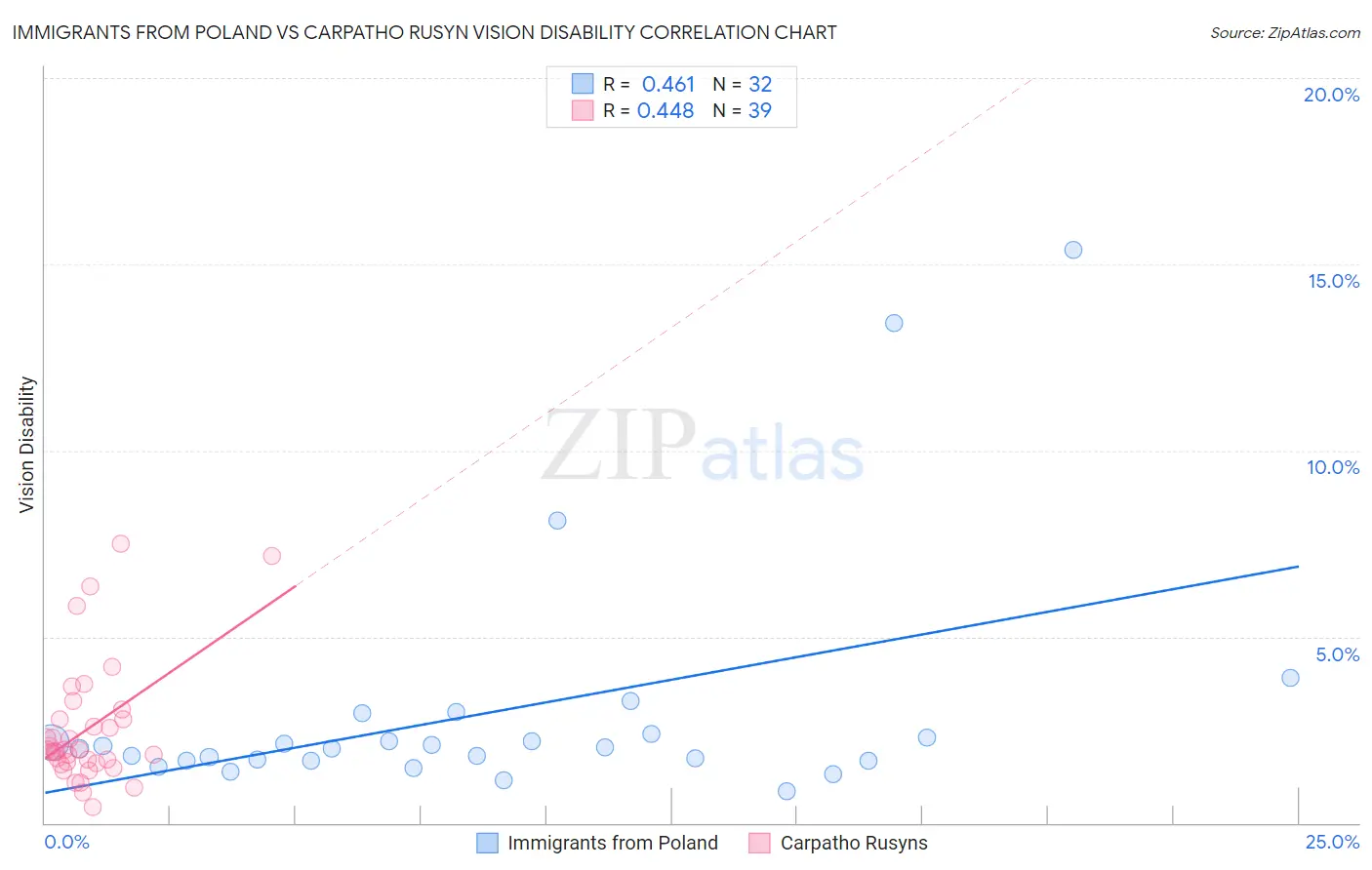 Immigrants from Poland vs Carpatho Rusyn Vision Disability