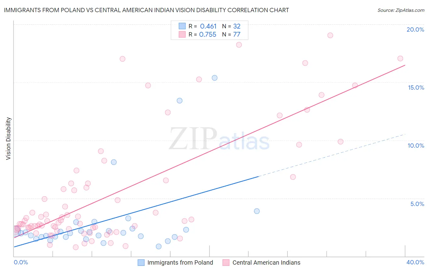 Immigrants from Poland vs Central American Indian Vision Disability