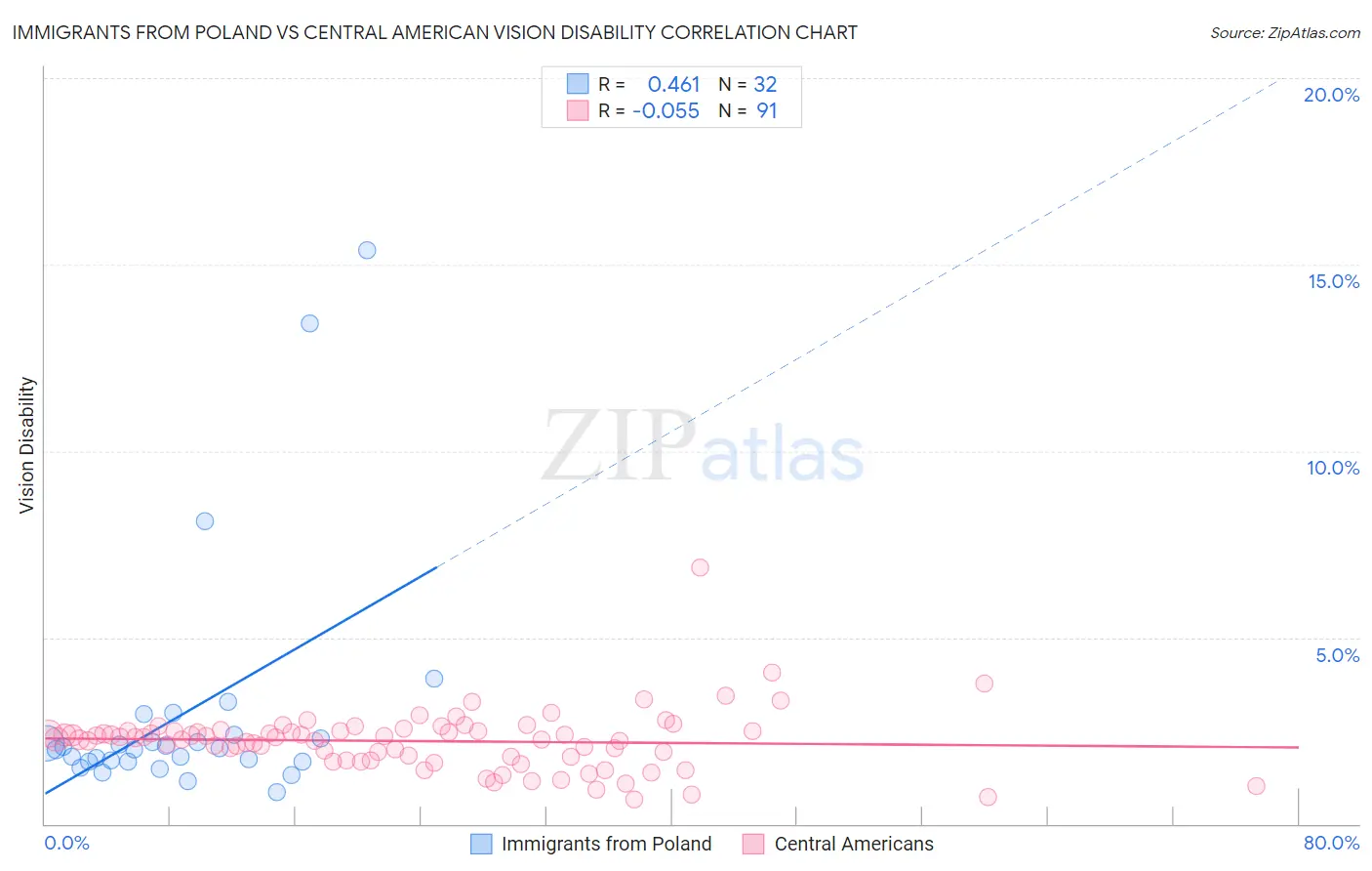 Immigrants from Poland vs Central American Vision Disability