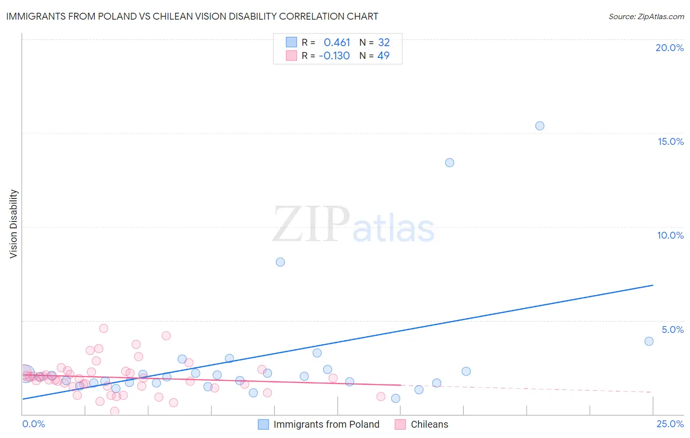 Immigrants from Poland vs Chilean Vision Disability