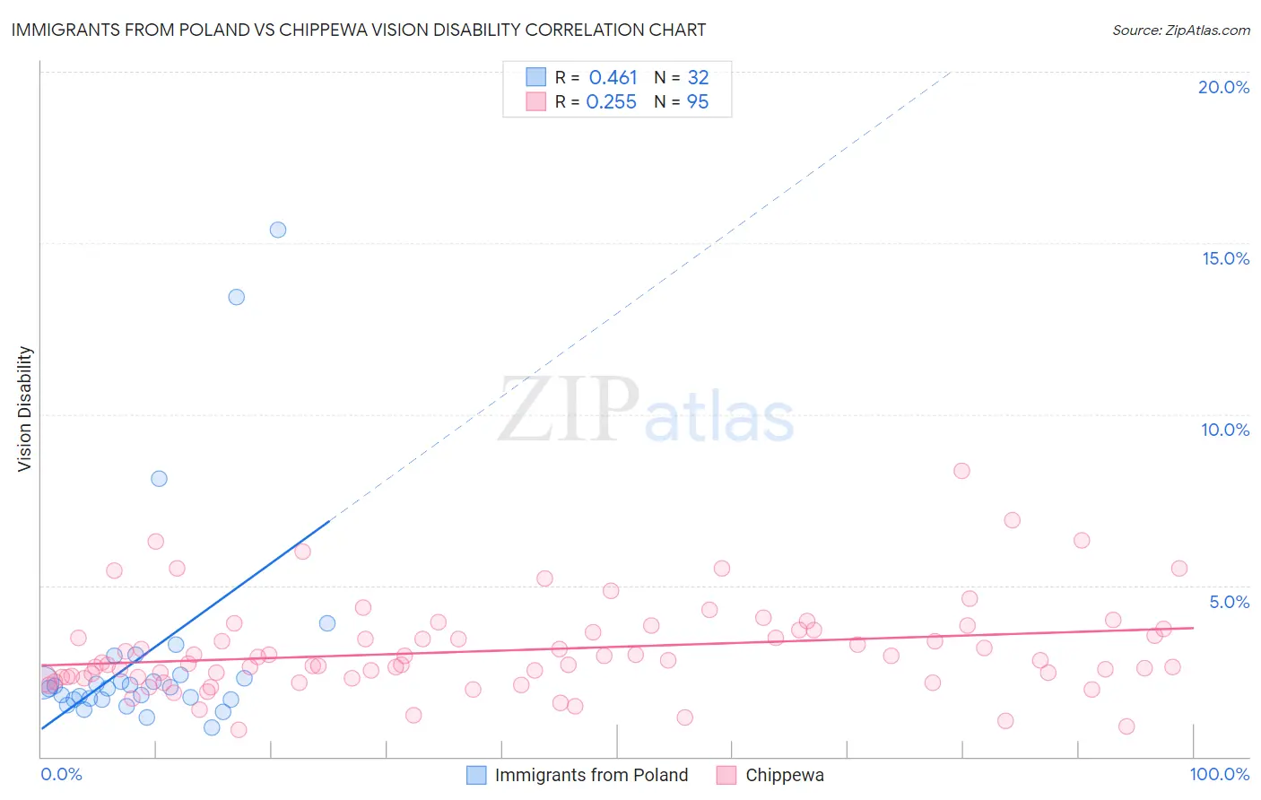 Immigrants from Poland vs Chippewa Vision Disability