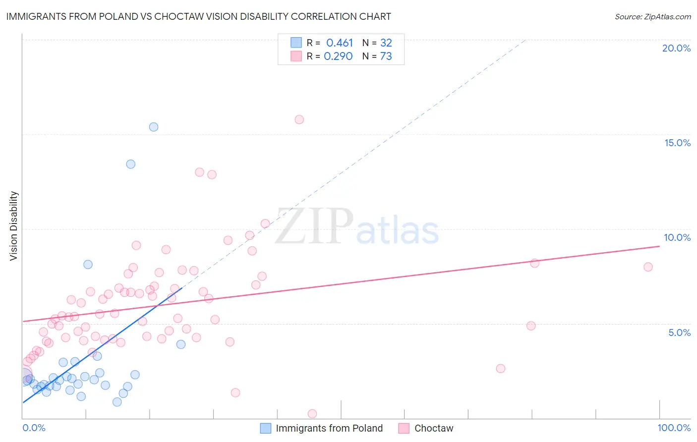 Immigrants from Poland vs Choctaw Vision Disability