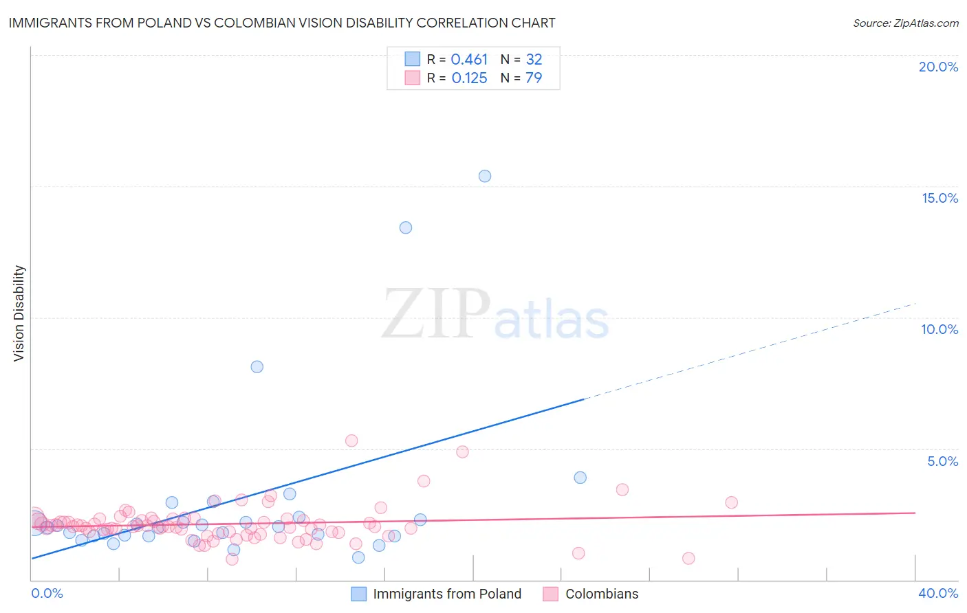 Immigrants from Poland vs Colombian Vision Disability