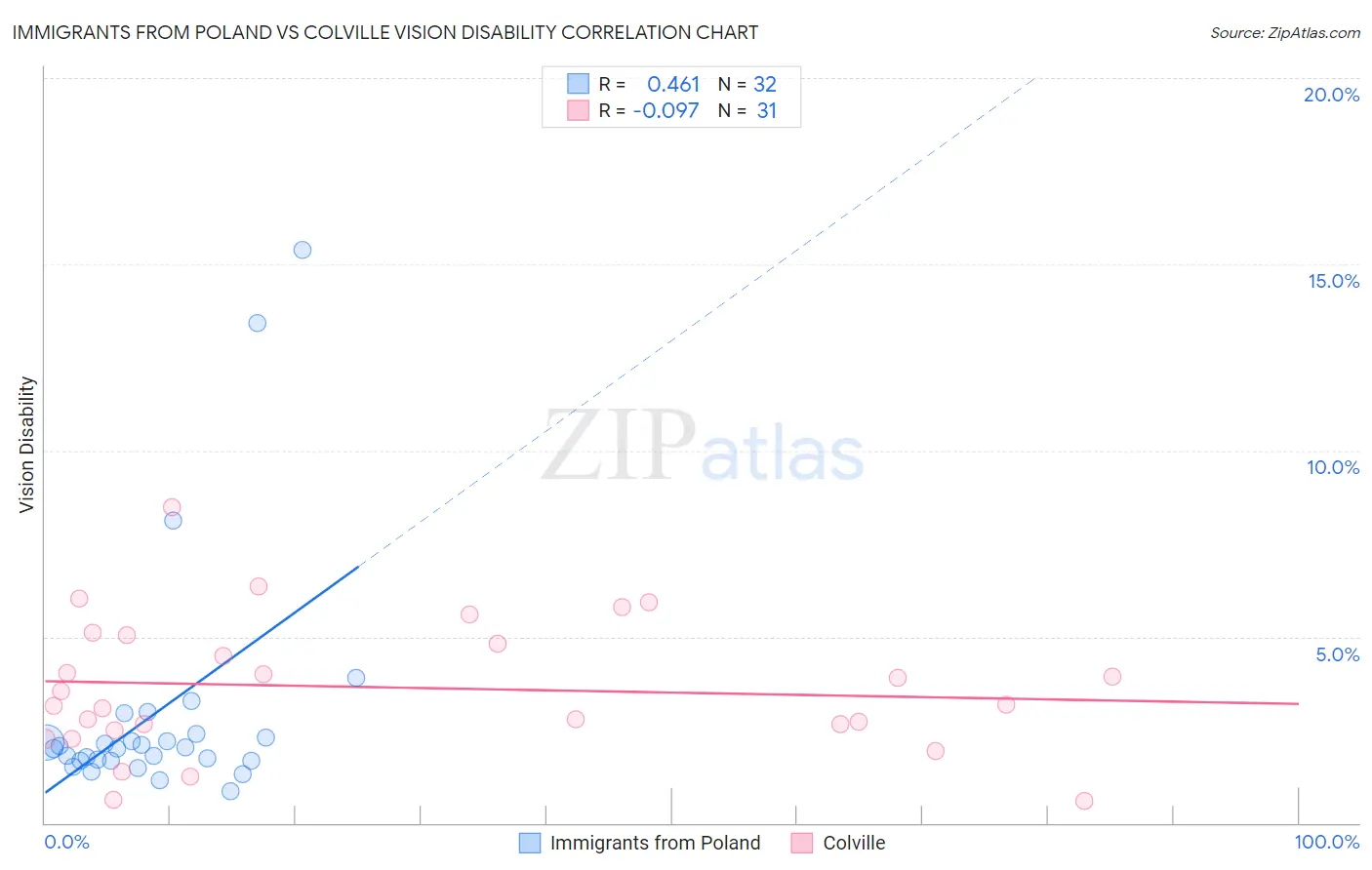 Immigrants from Poland vs Colville Vision Disability