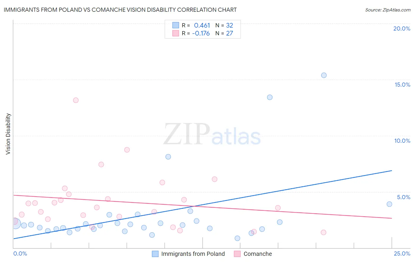 Immigrants from Poland vs Comanche Vision Disability