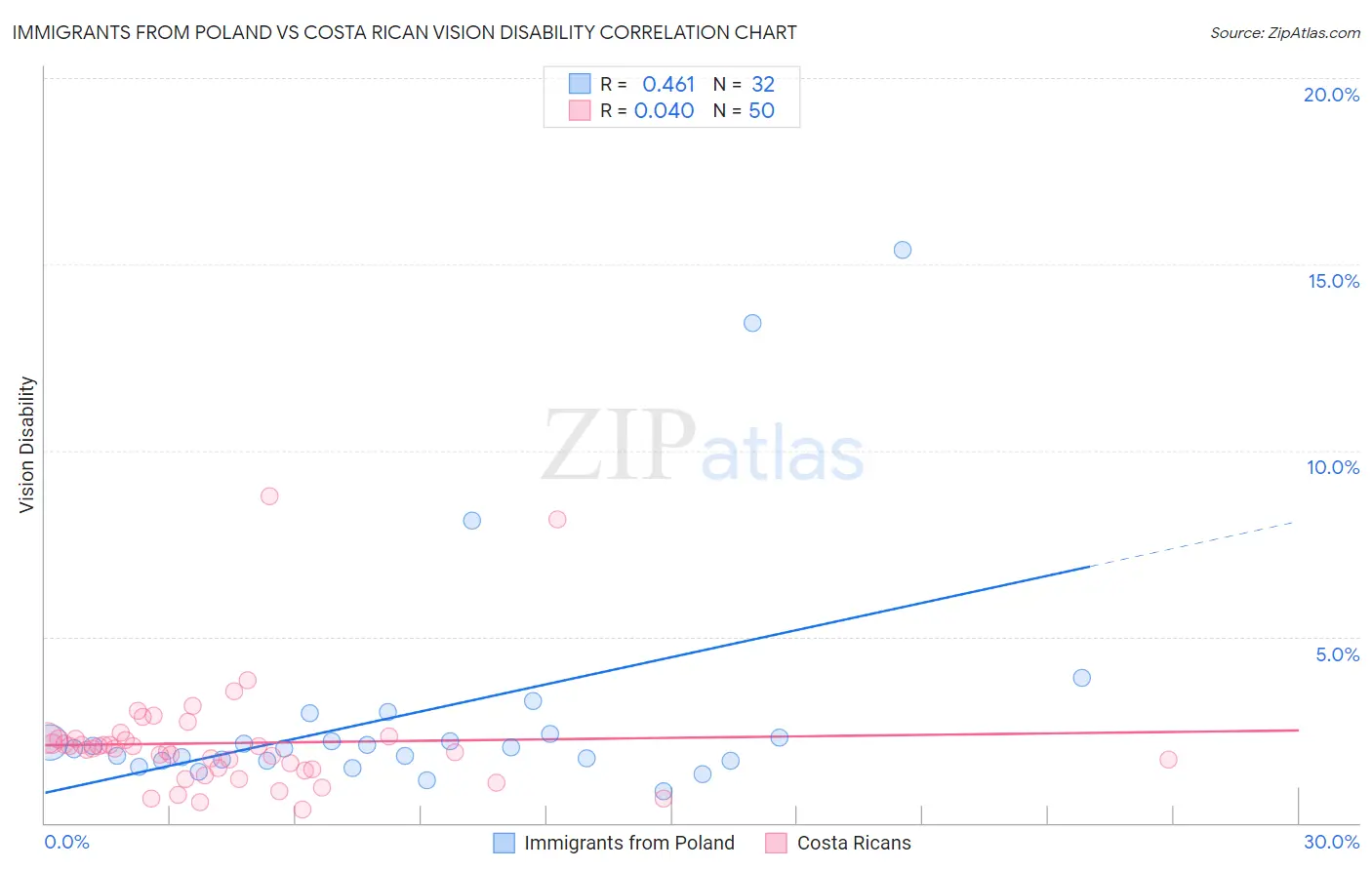 Immigrants from Poland vs Costa Rican Vision Disability