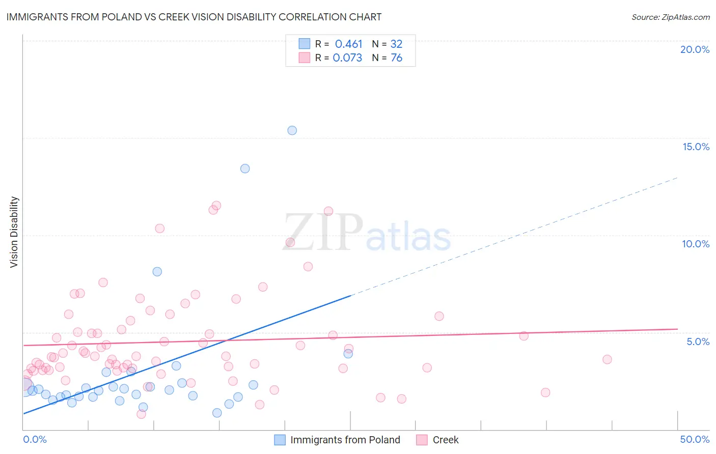 Immigrants from Poland vs Creek Vision Disability
