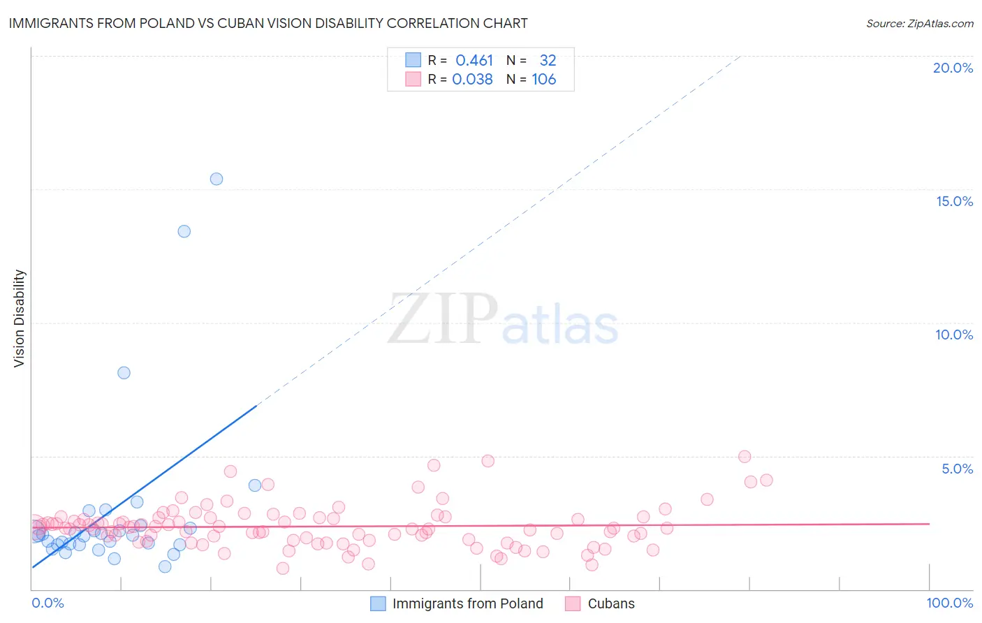 Immigrants from Poland vs Cuban Vision Disability