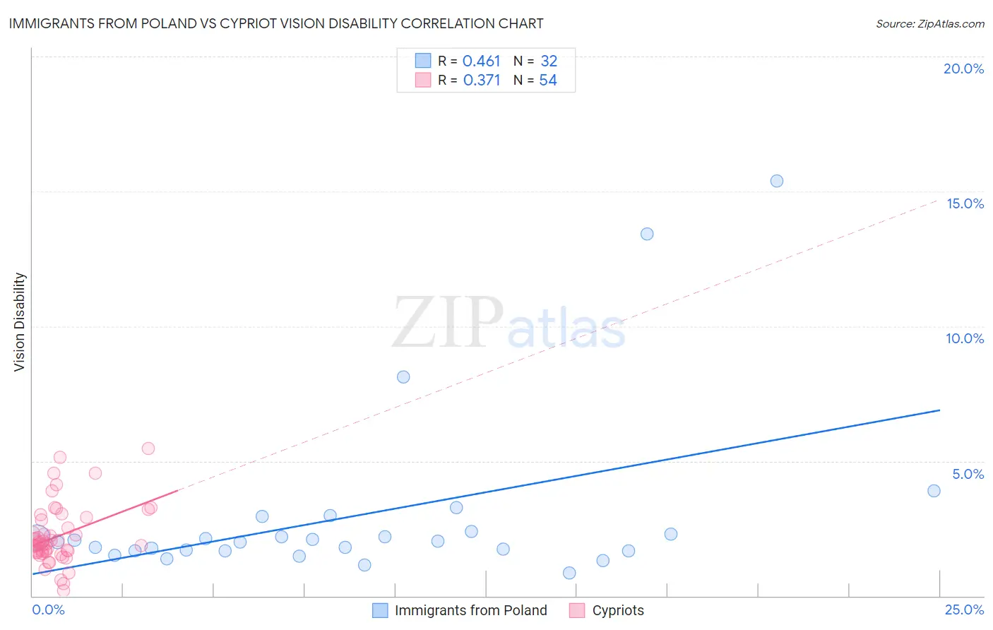 Immigrants from Poland vs Cypriot Vision Disability