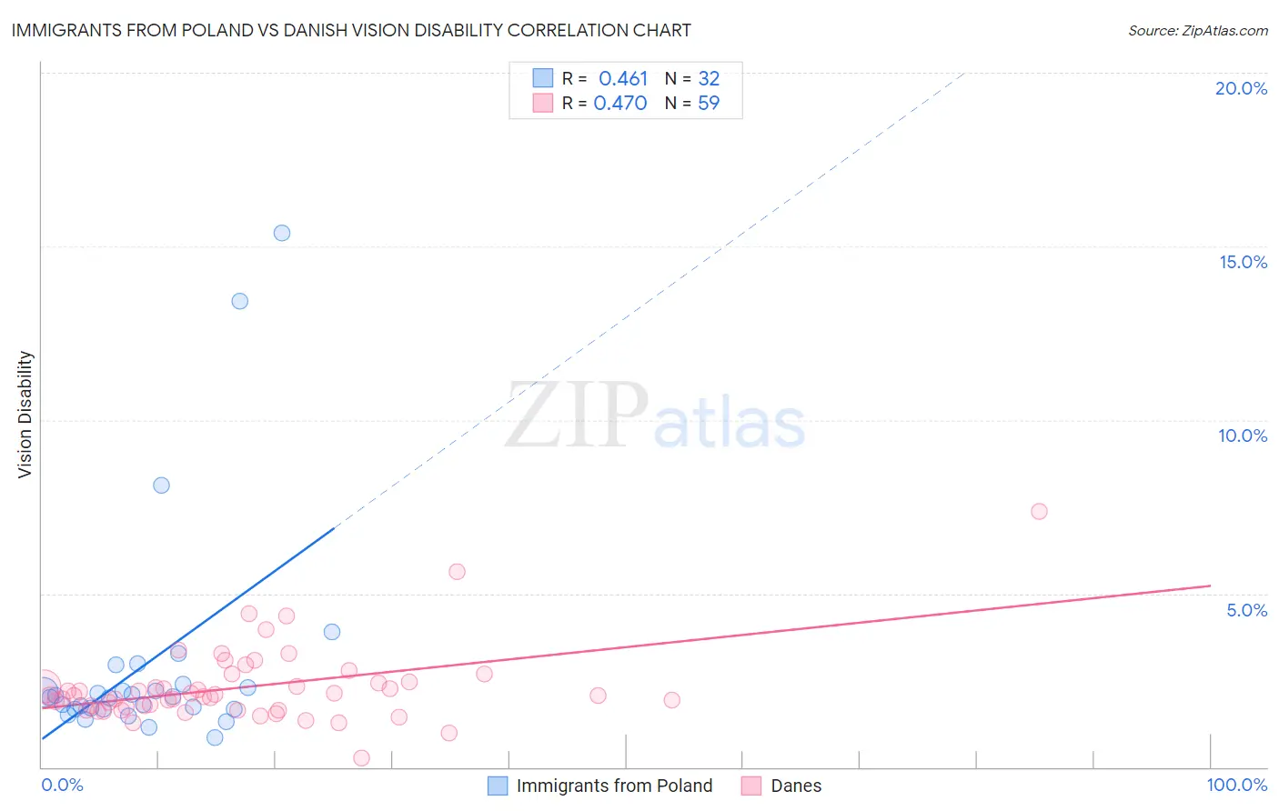 Immigrants from Poland vs Danish Vision Disability