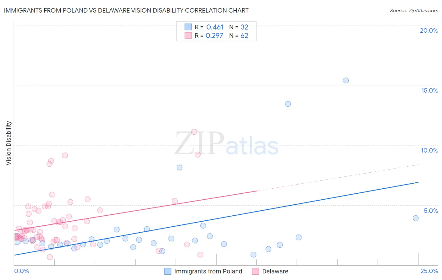 Immigrants from Poland vs Delaware Vision Disability