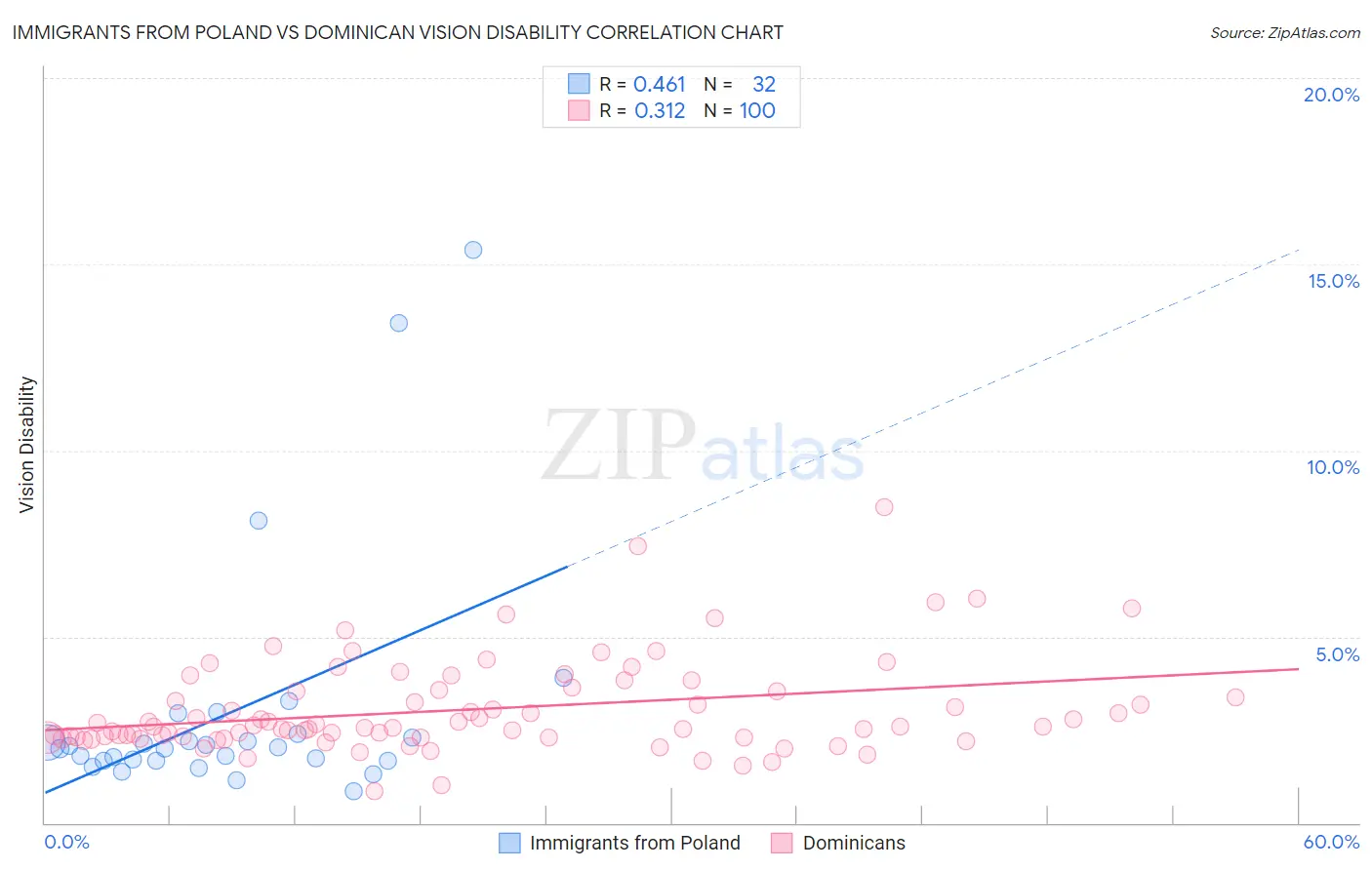 Immigrants from Poland vs Dominican Vision Disability