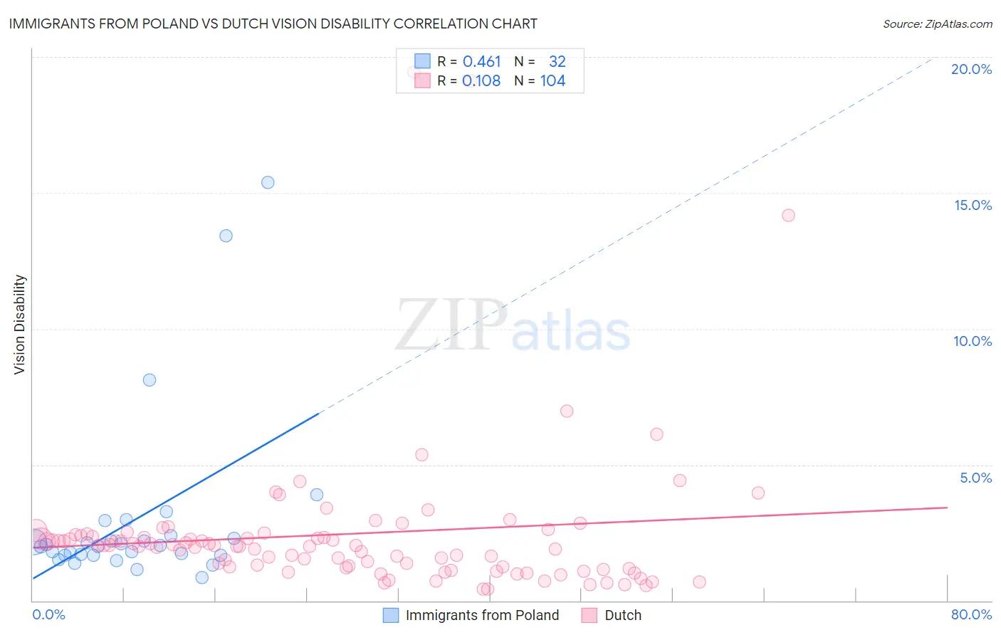 Immigrants from Poland vs Dutch Vision Disability