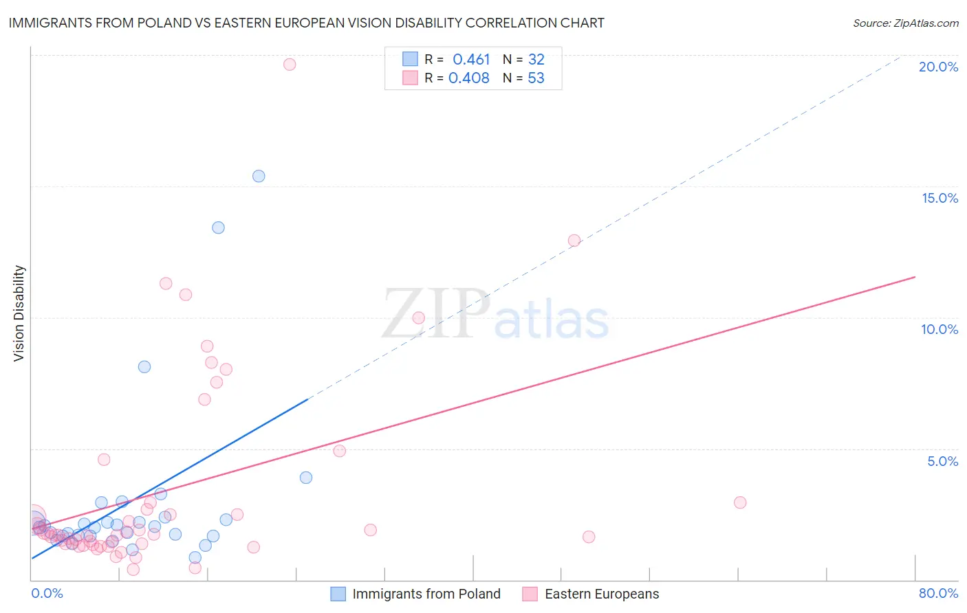 Immigrants from Poland vs Eastern European Vision Disability