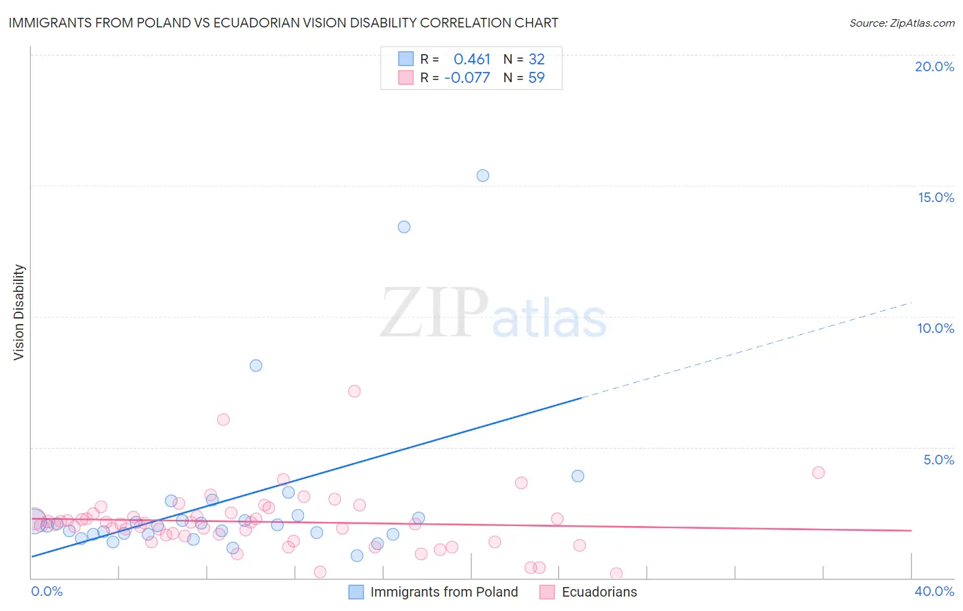 Immigrants from Poland vs Ecuadorian Vision Disability