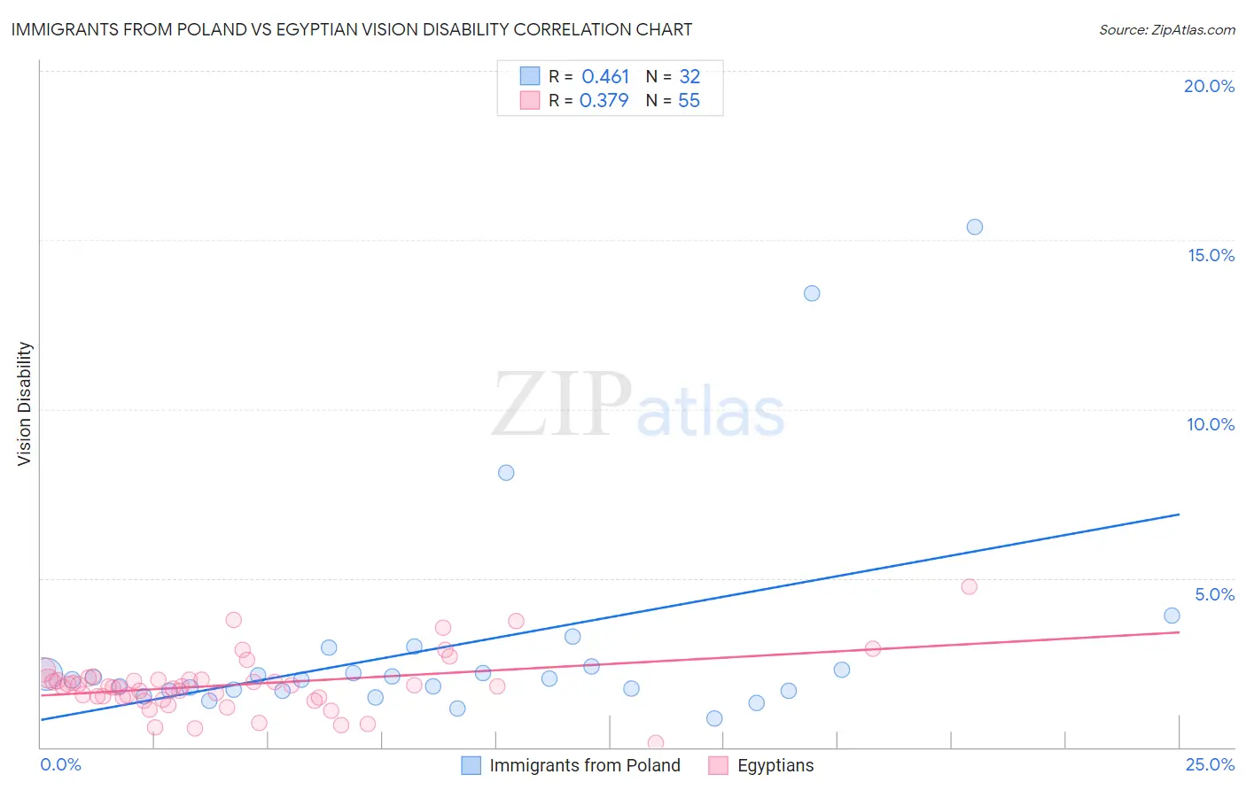Immigrants from Poland vs Egyptian Vision Disability