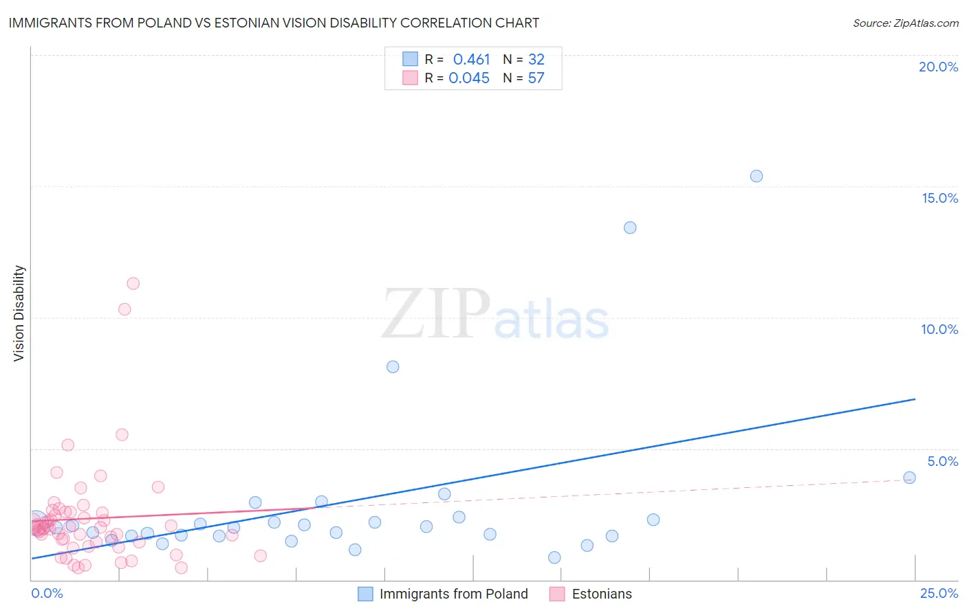 Immigrants from Poland vs Estonian Vision Disability