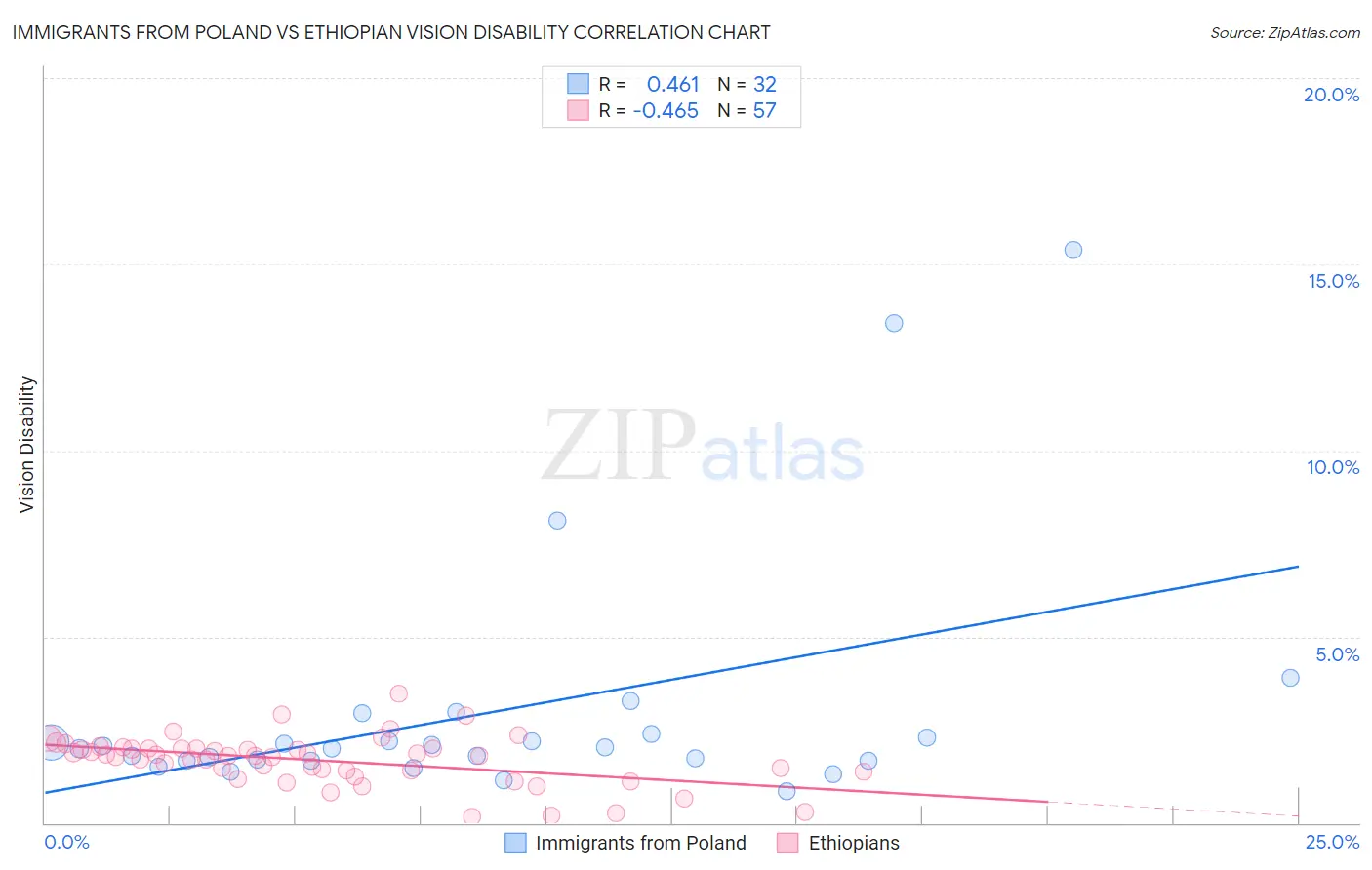 Immigrants from Poland vs Ethiopian Vision Disability