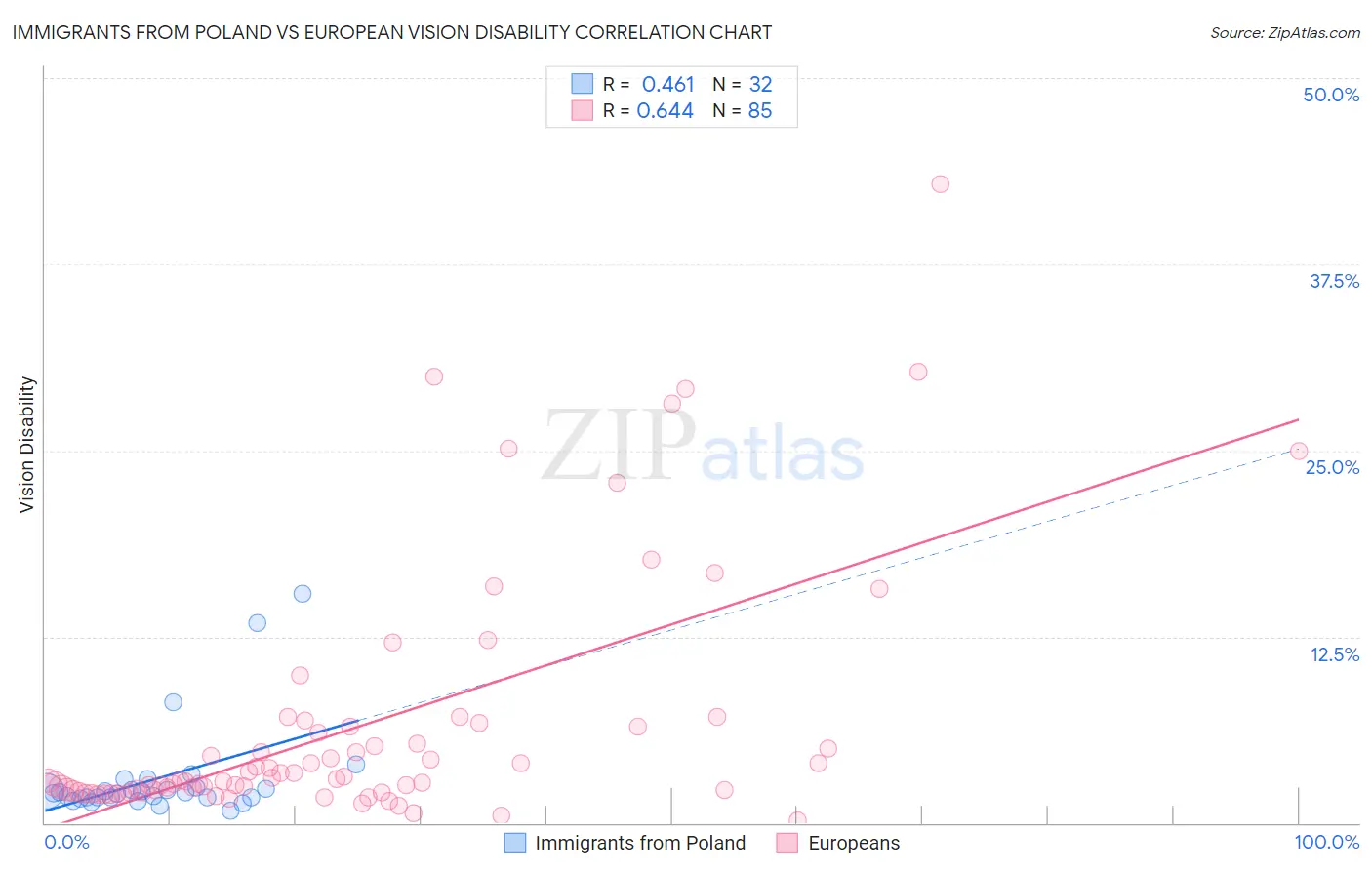 Immigrants from Poland vs European Vision Disability
