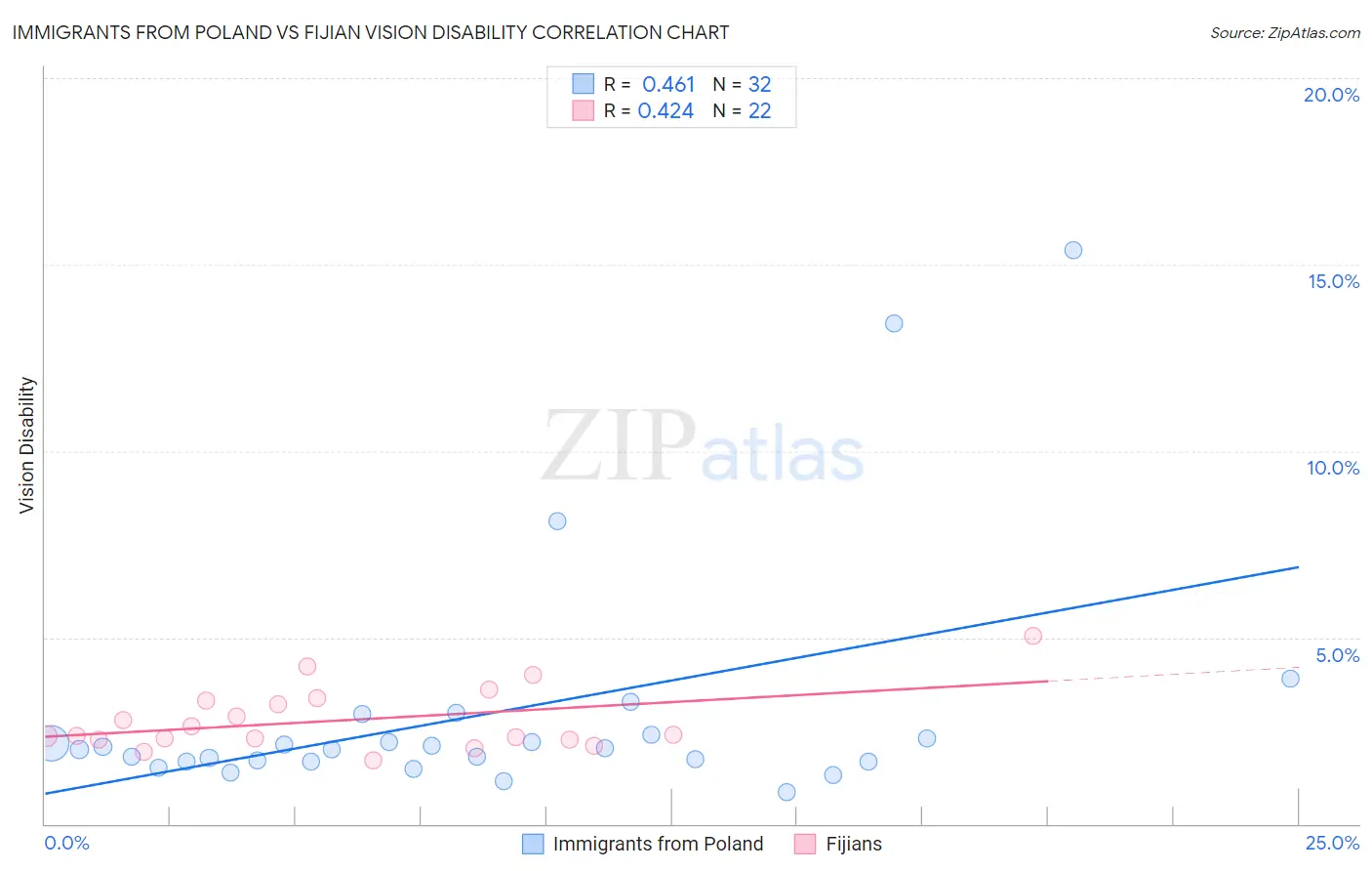 Immigrants from Poland vs Fijian Vision Disability