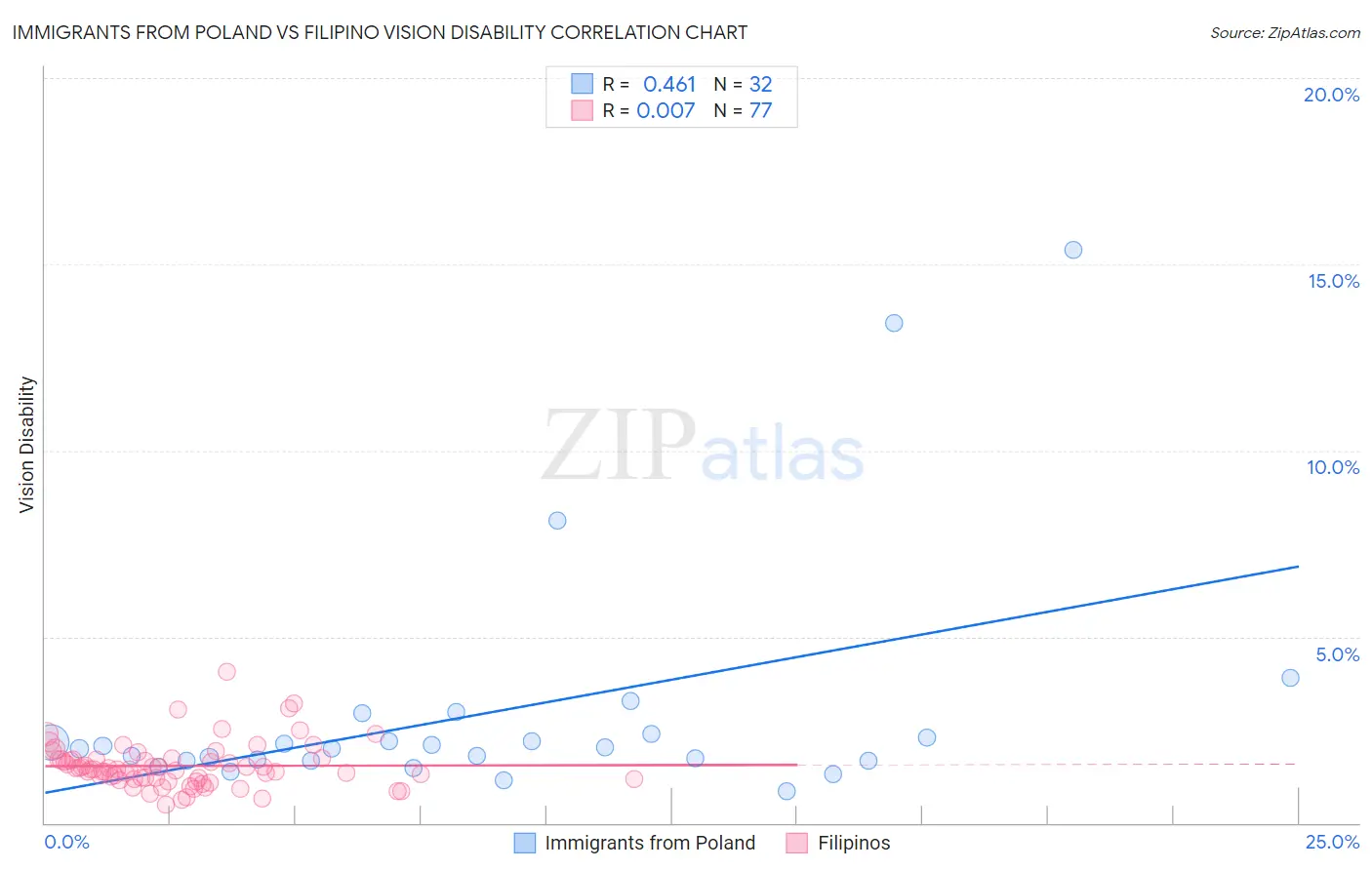 Immigrants from Poland vs Filipino Vision Disability