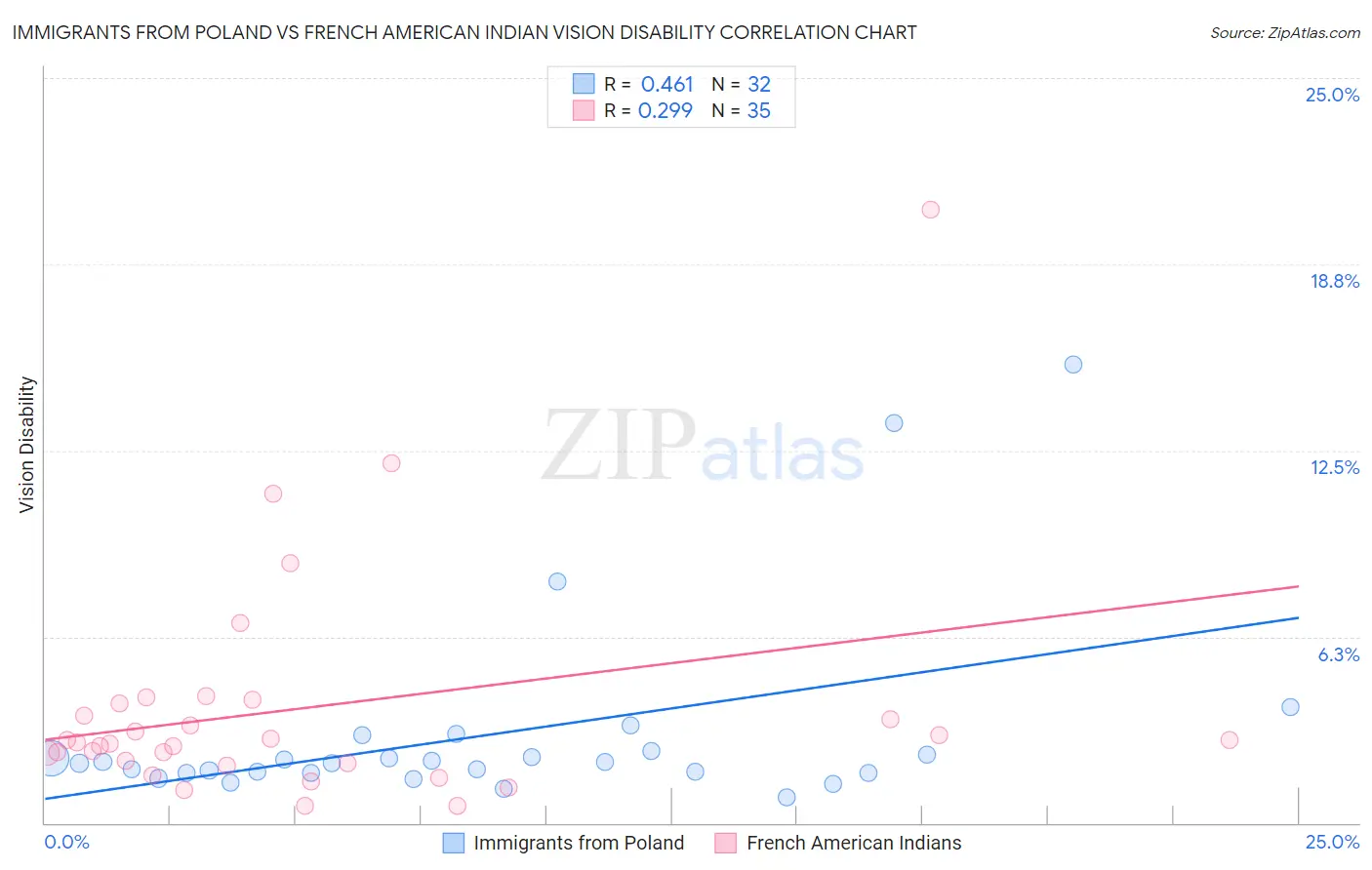 Immigrants from Poland vs French American Indian Vision Disability