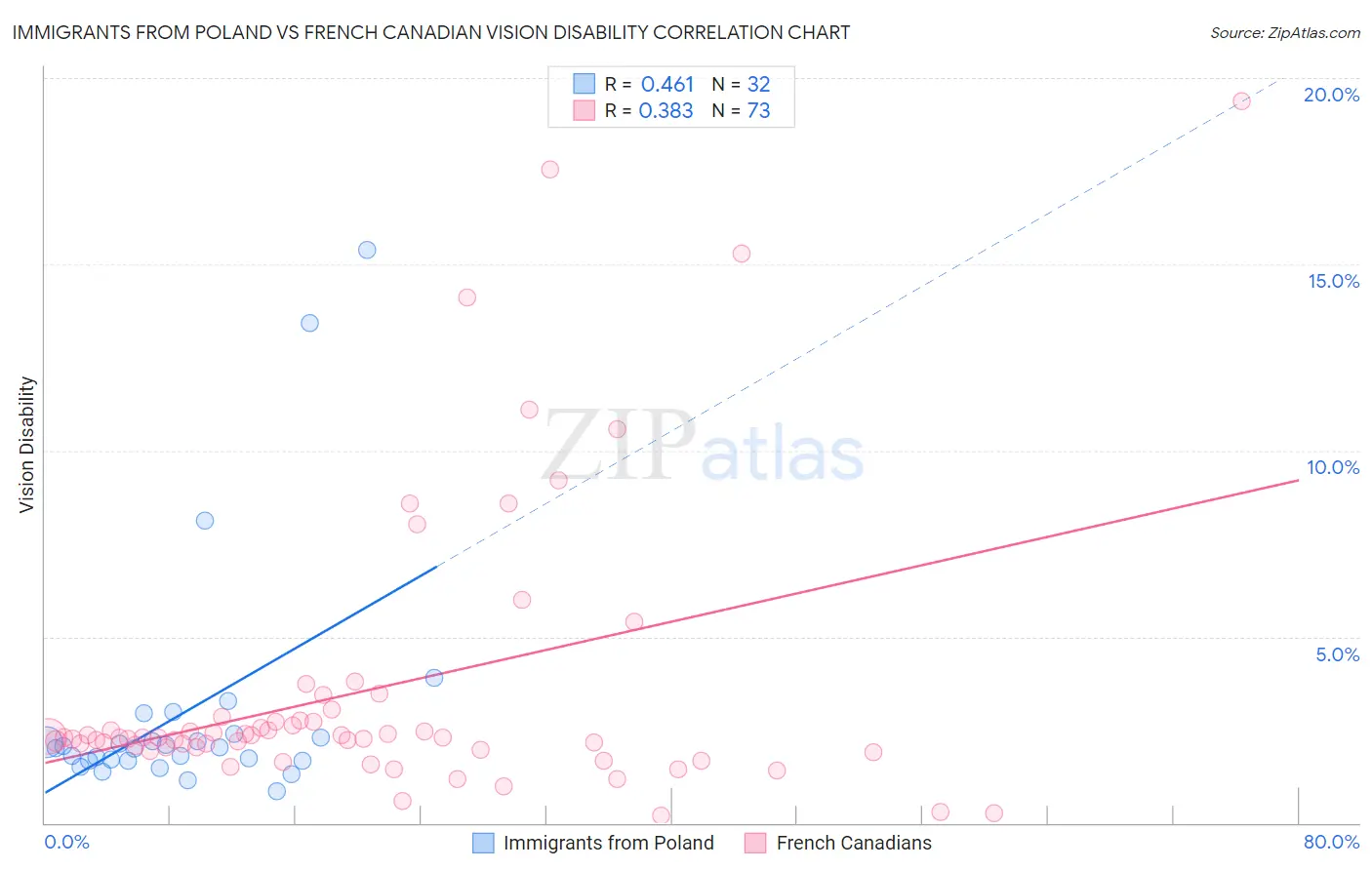 Immigrants from Poland vs French Canadian Vision Disability