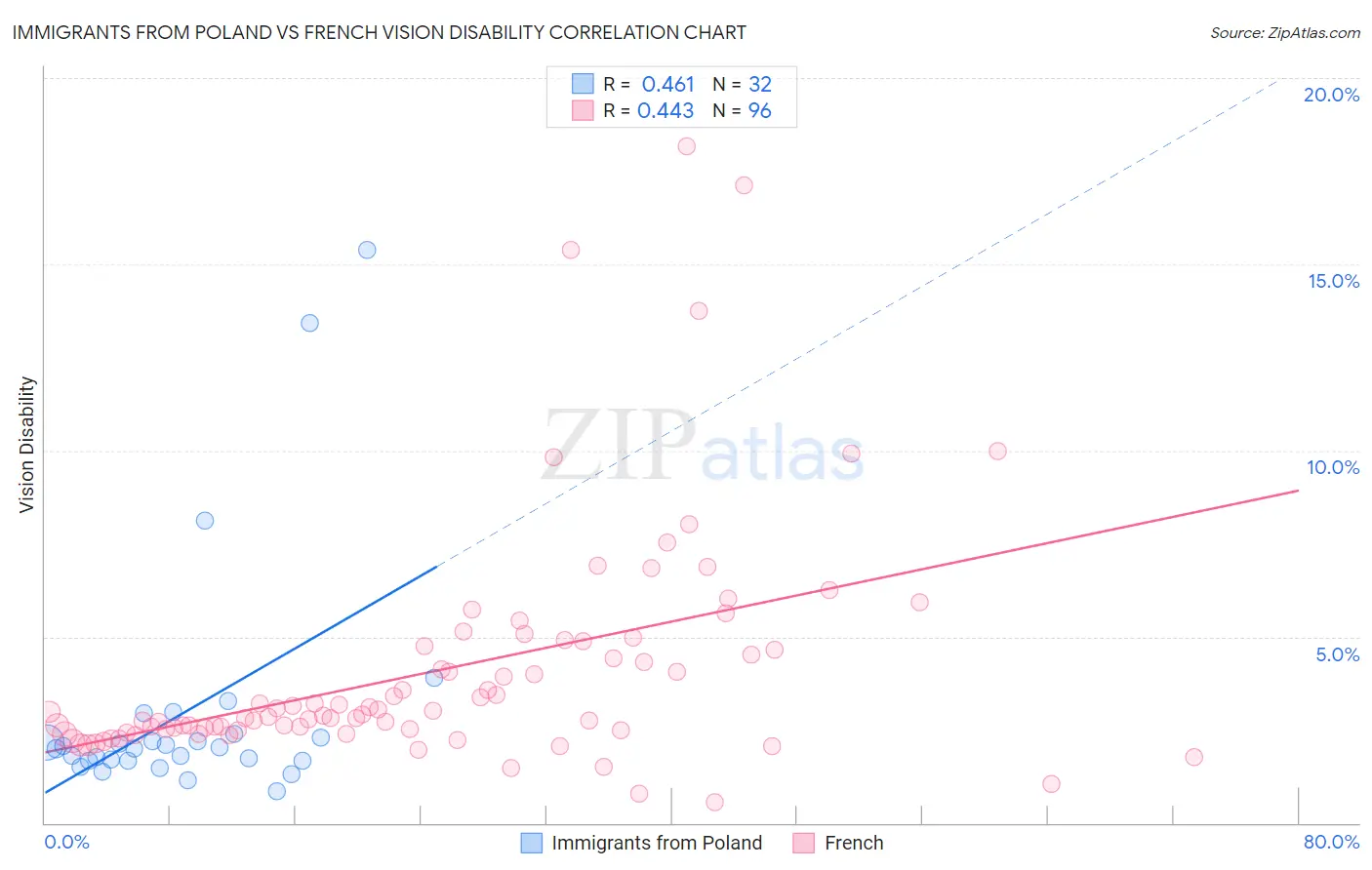 Immigrants from Poland vs French Vision Disability