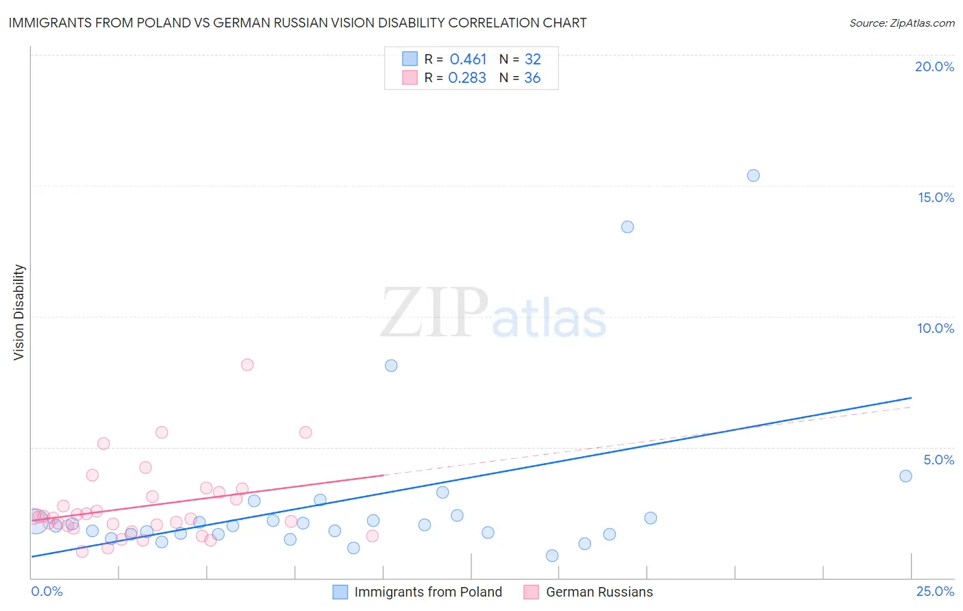 Immigrants from Poland vs German Russian Vision Disability