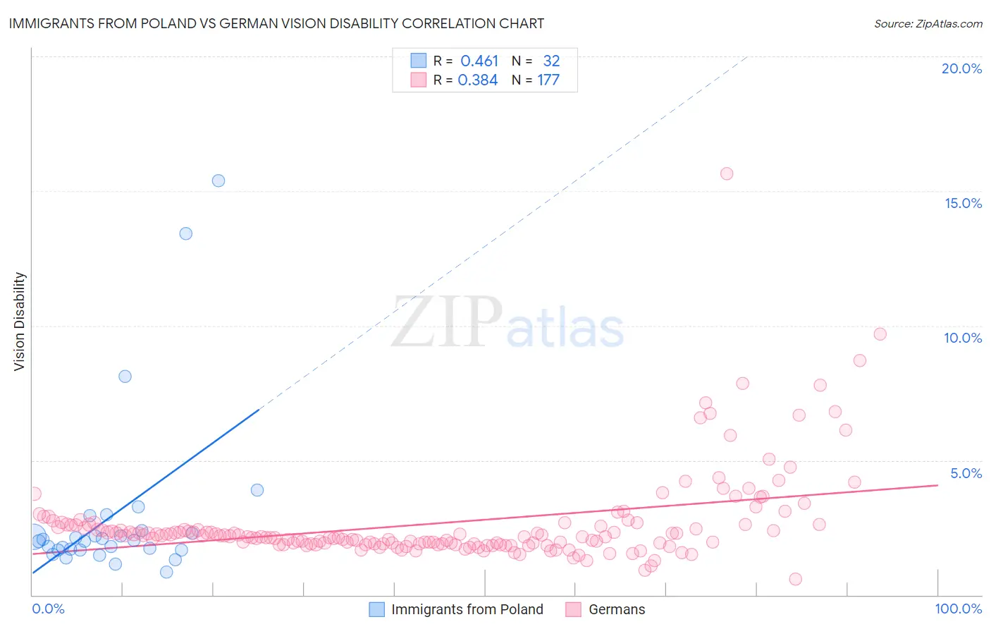 Immigrants from Poland vs German Vision Disability
