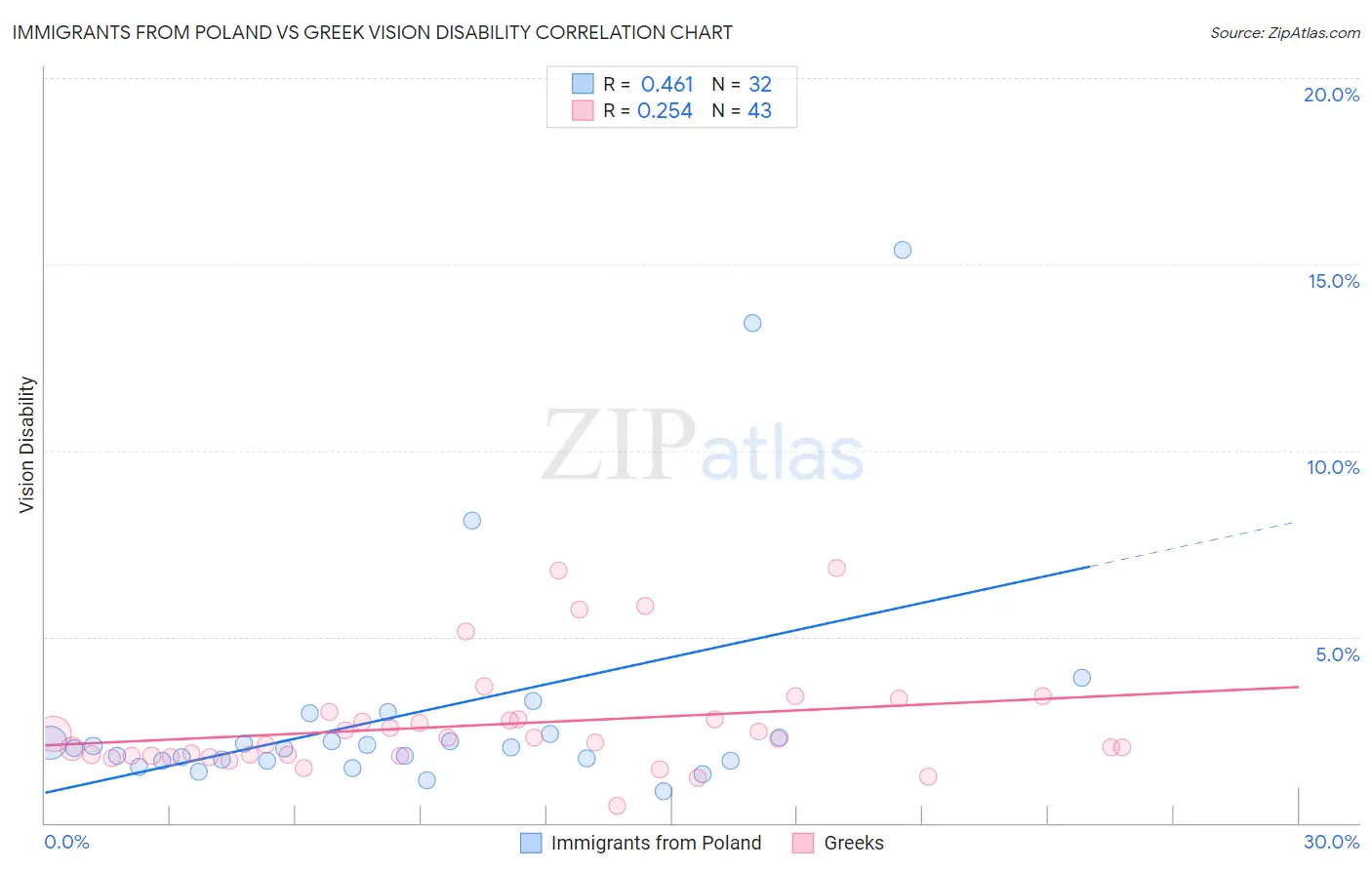 Immigrants from Poland vs Greek Vision Disability