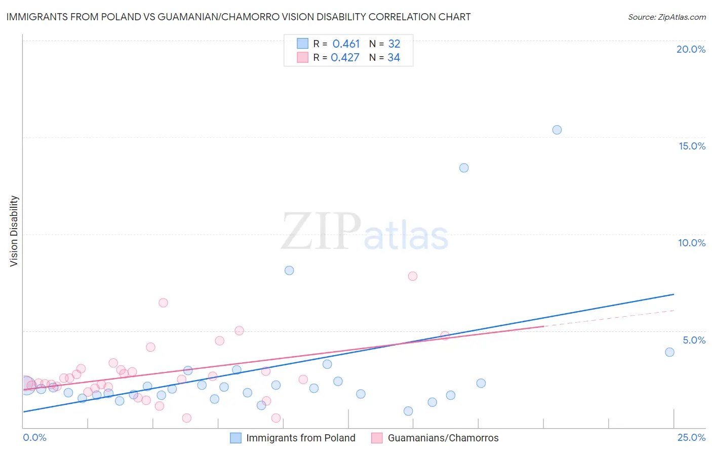 Immigrants from Poland vs Guamanian/Chamorro Vision Disability