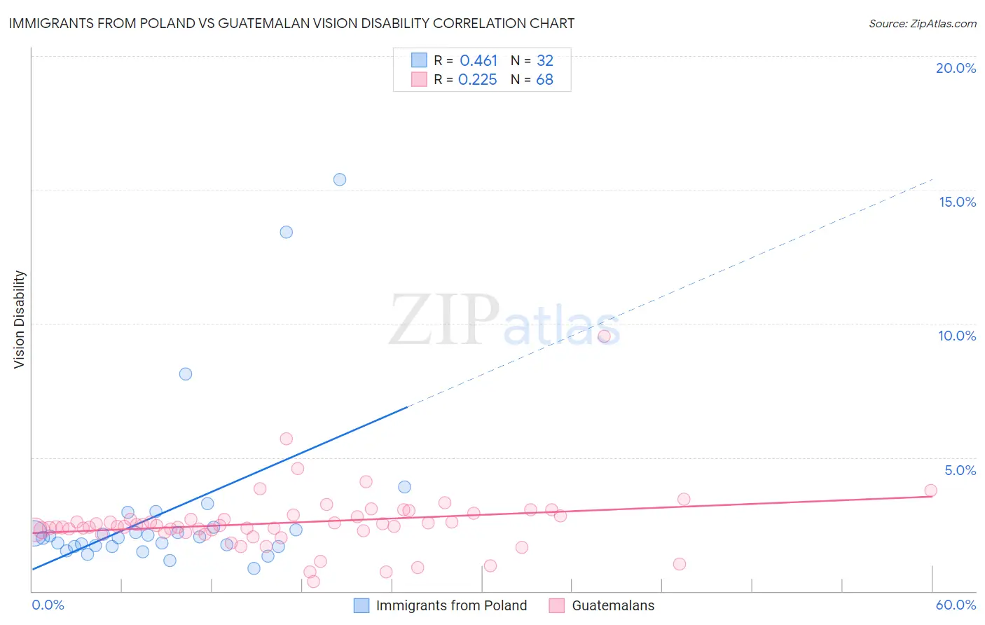 Immigrants from Poland vs Guatemalan Vision Disability